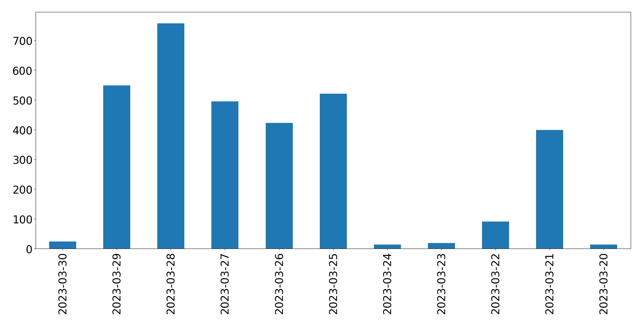 Gráfico de tweets por dia