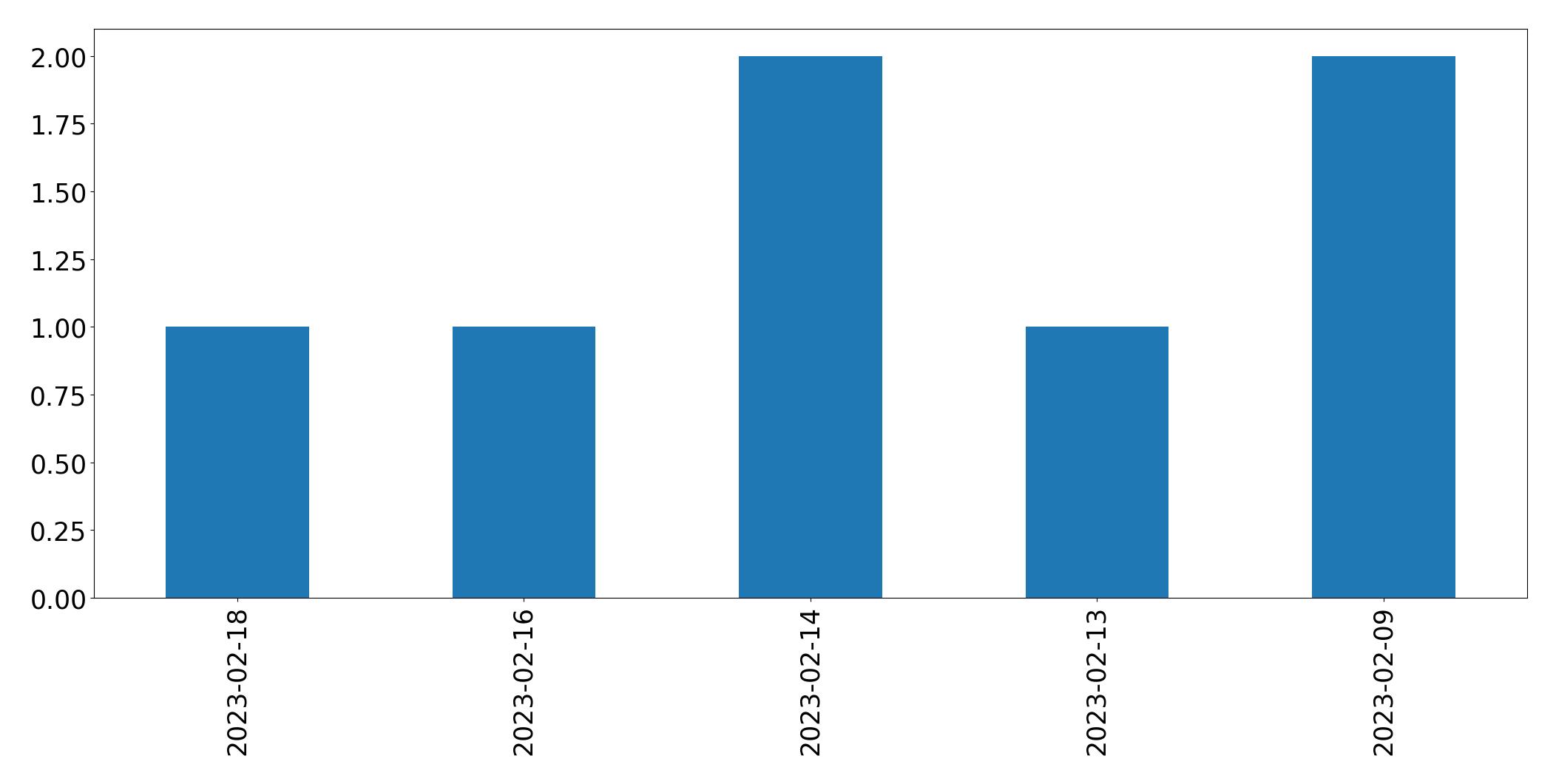 Grafik tweet per hari