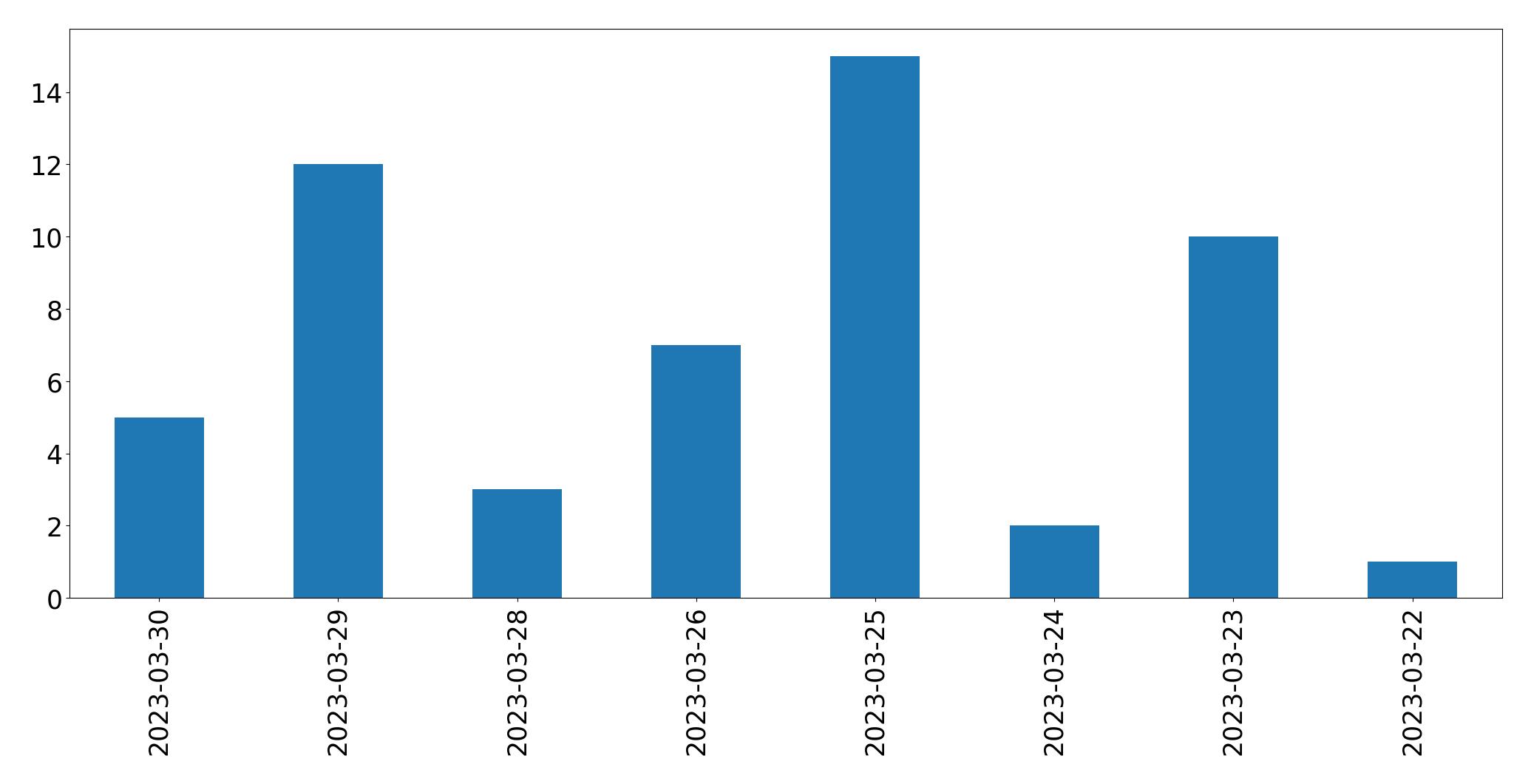 Tweets per day chart