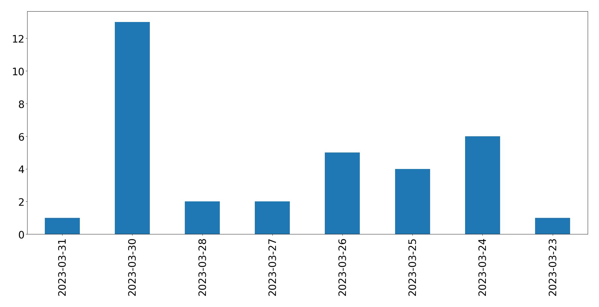 Gráfico de tweets por dia