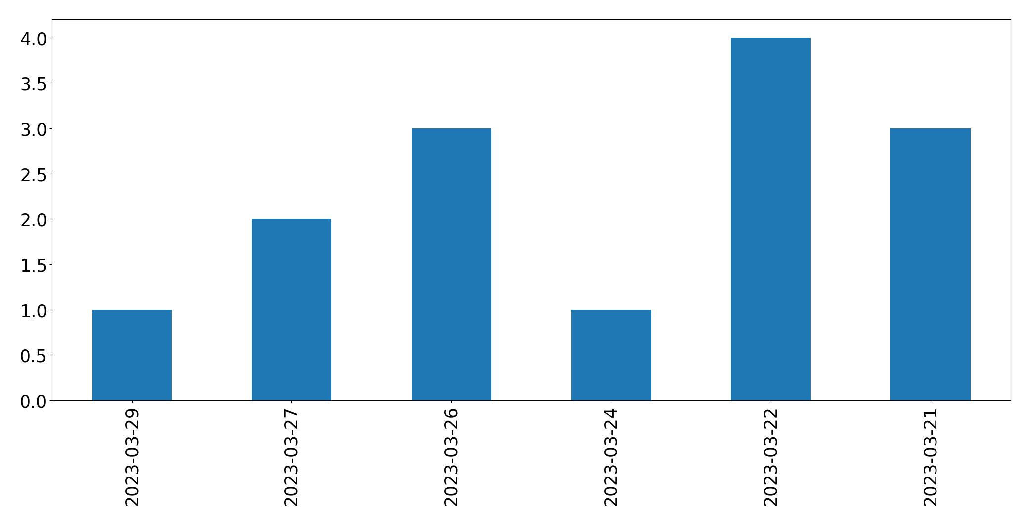 Gráfico de tweets por dia