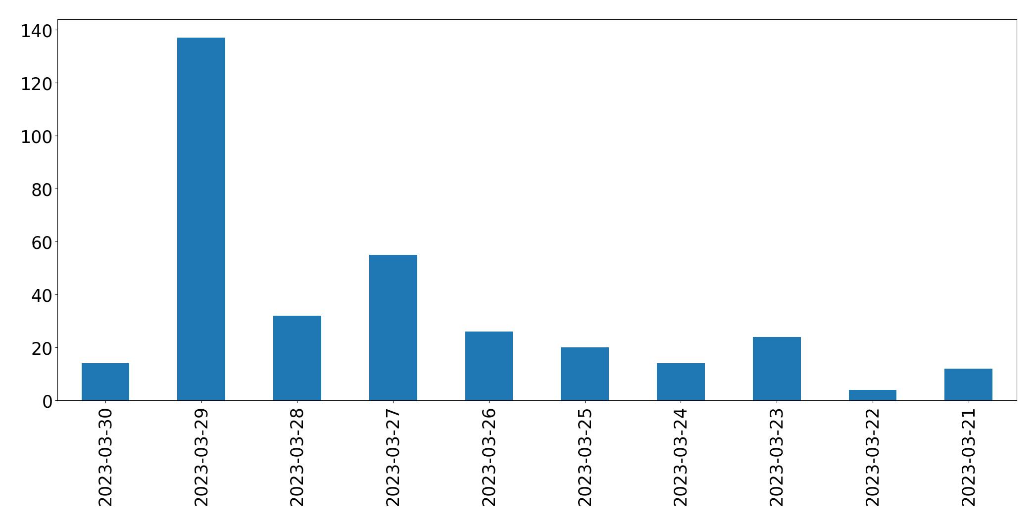 Gunluk tweet grafigi