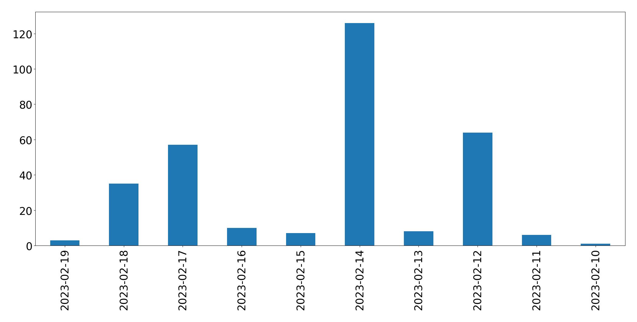 Gráfico de tweets por dia