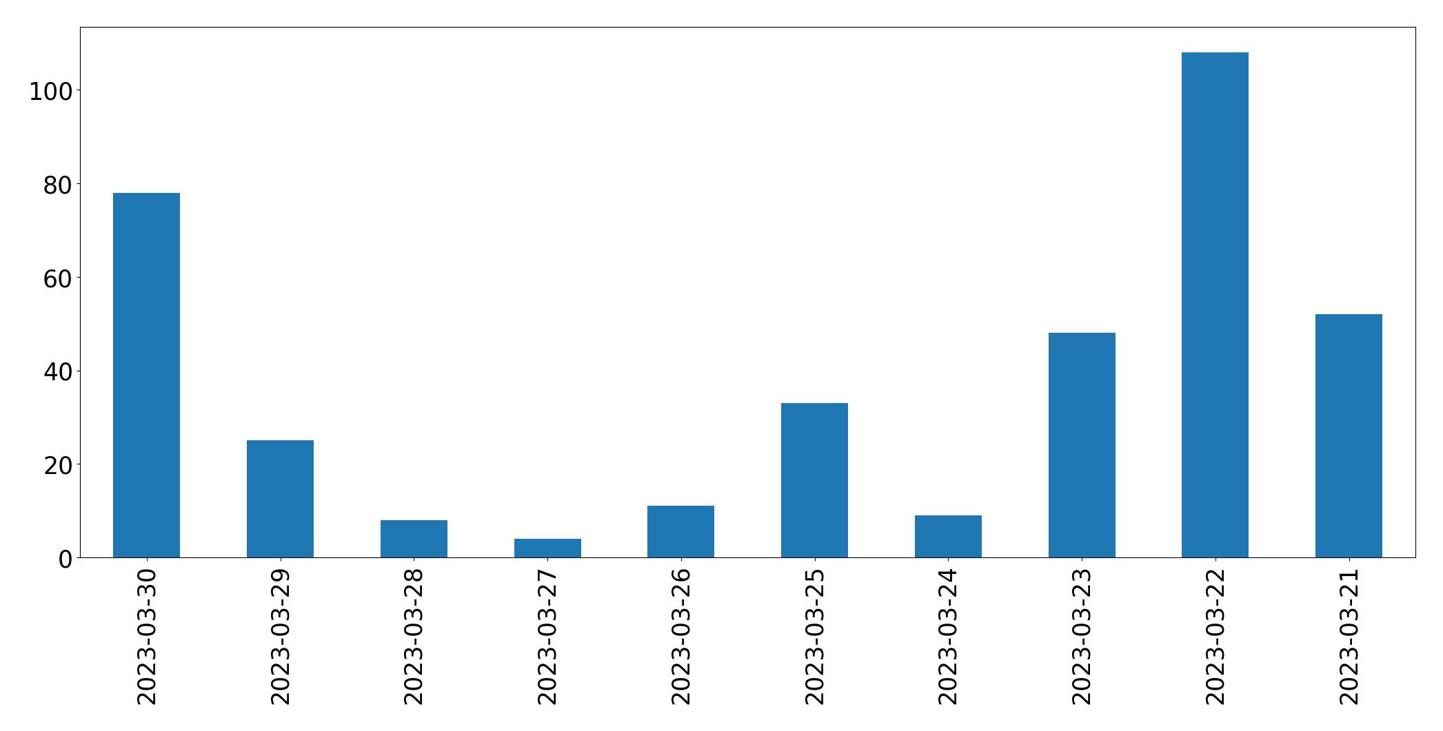 Gráfico de tweets por dia