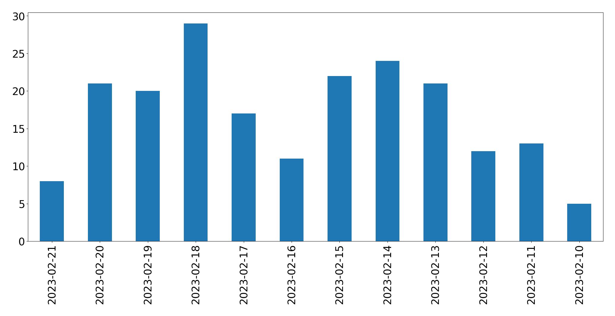 Gráfico de tweets por dia
