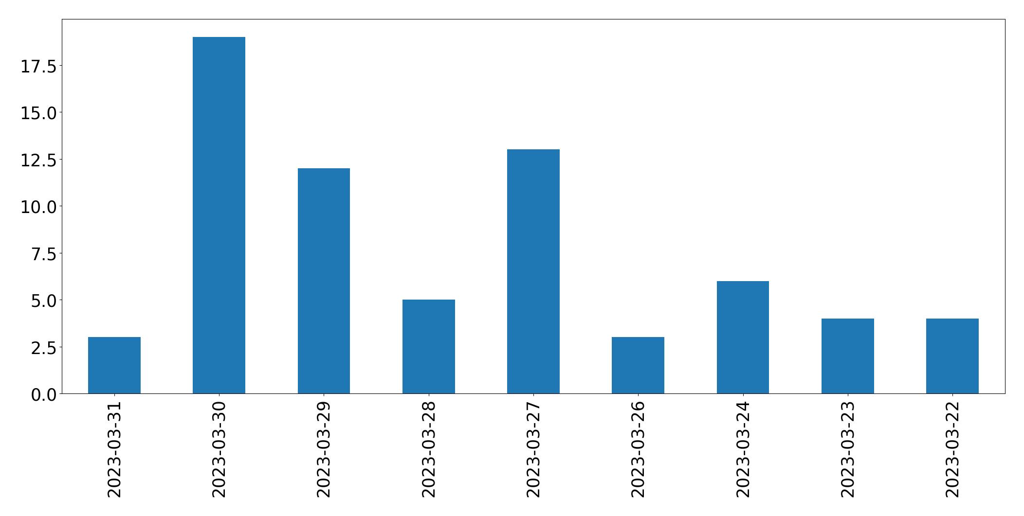 Gráfico de tweets por dia