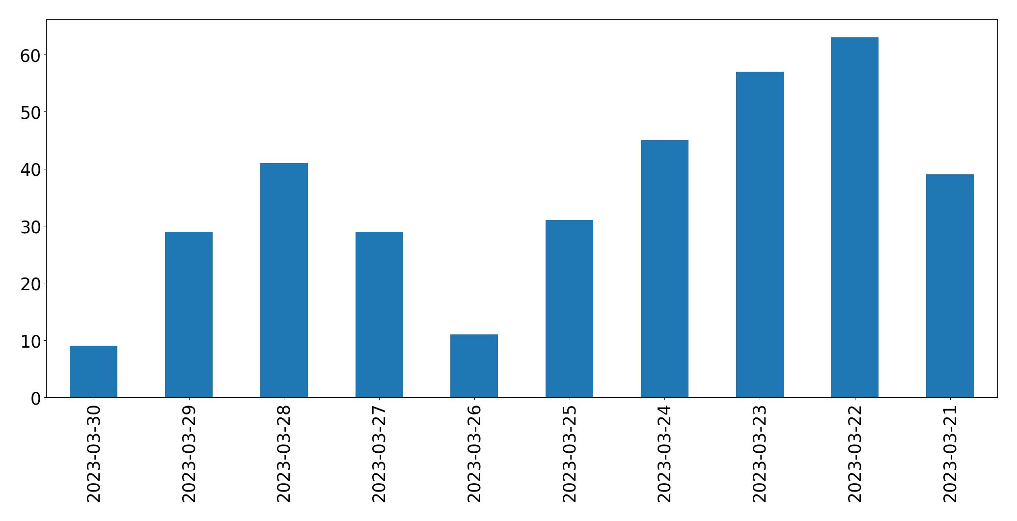 Tweets per day chart