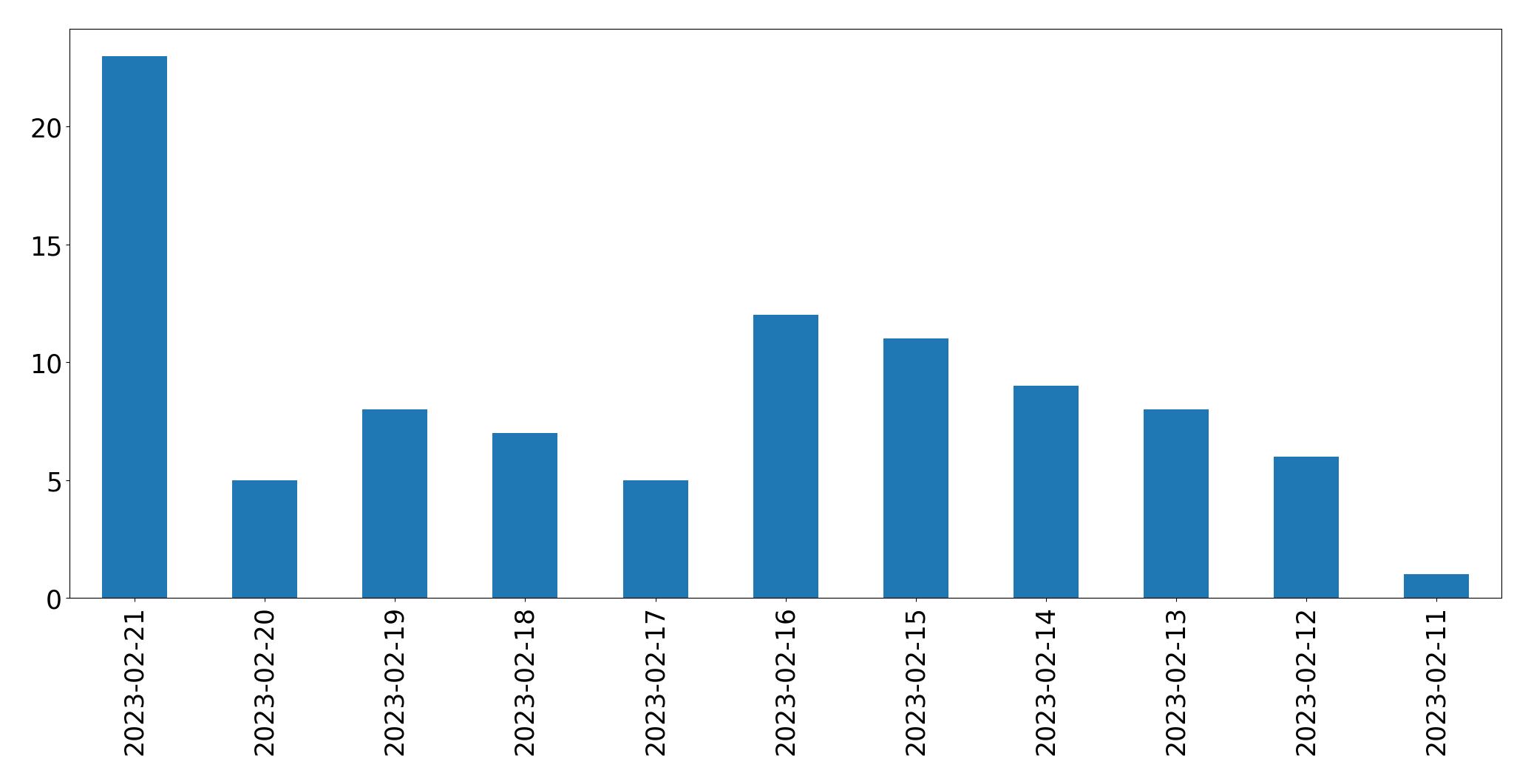 Gráfico de tweets por dia