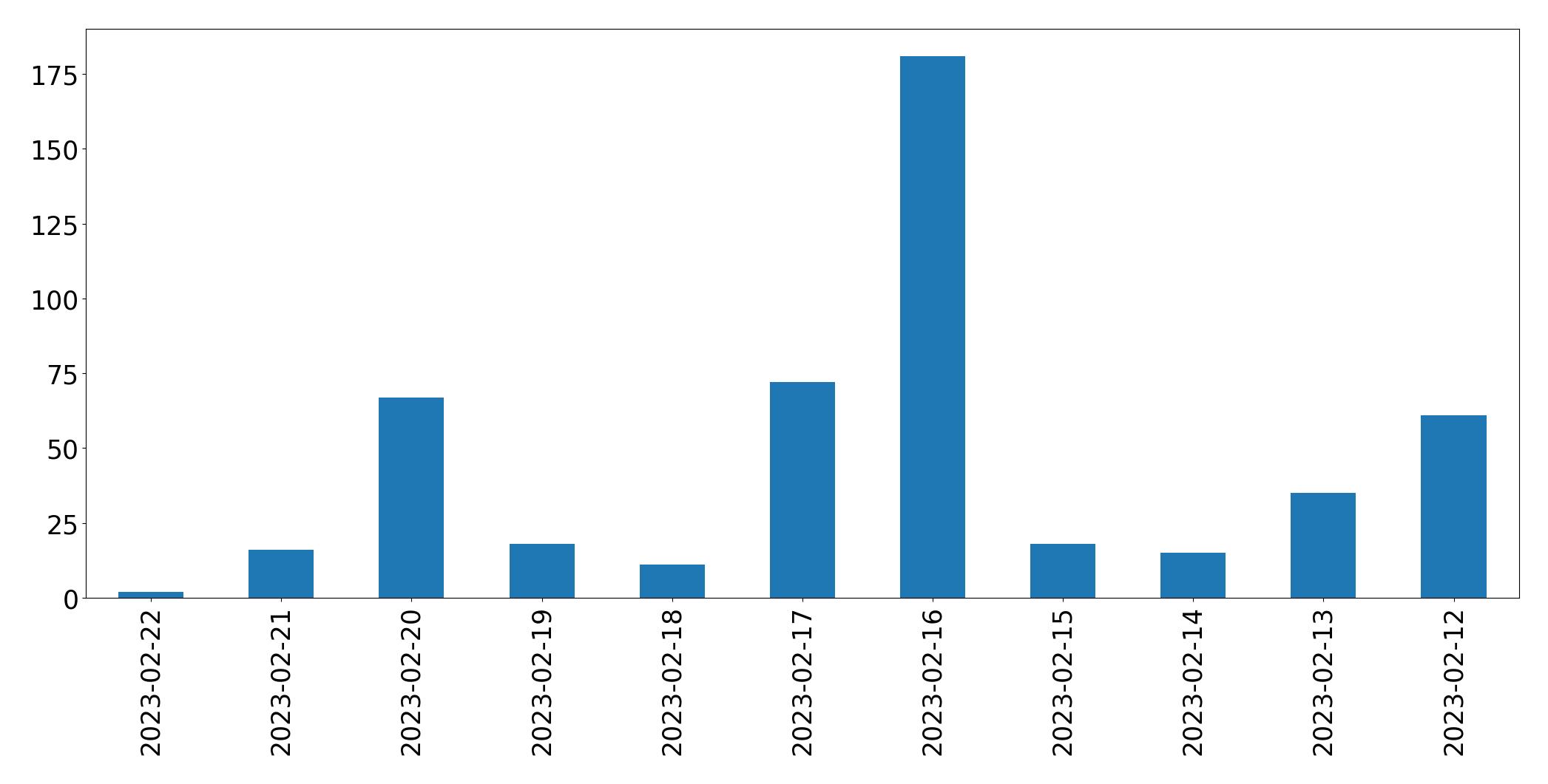 日別ツイート数チャート