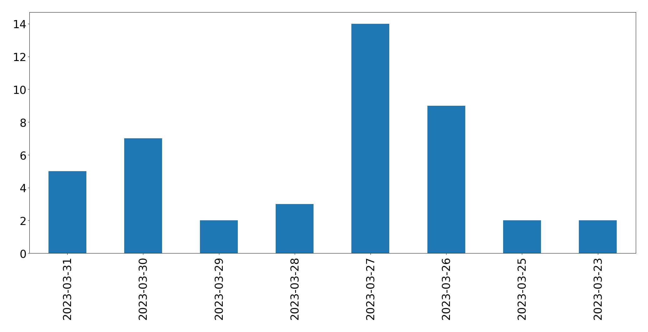 Gráfico de tweets por dia