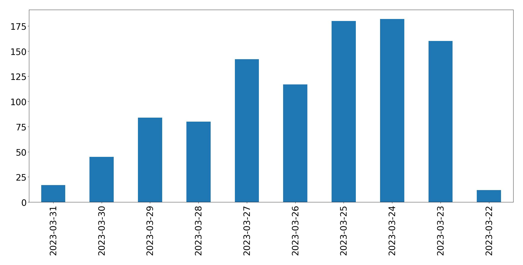 Gráfico de tweets por dia