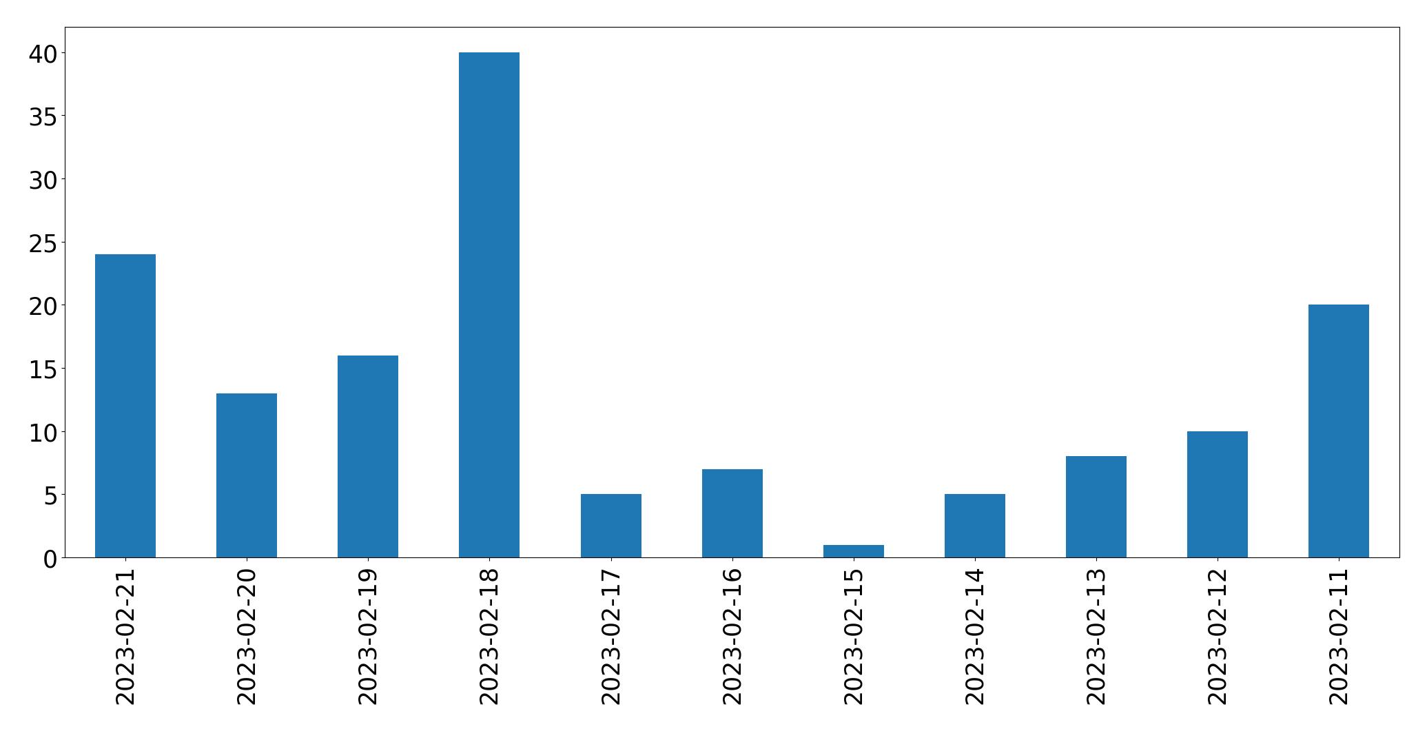 Gráfico de tweets por dia