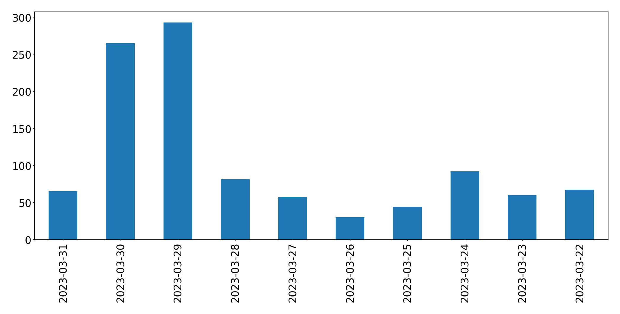 Gunluk tweet grafigi