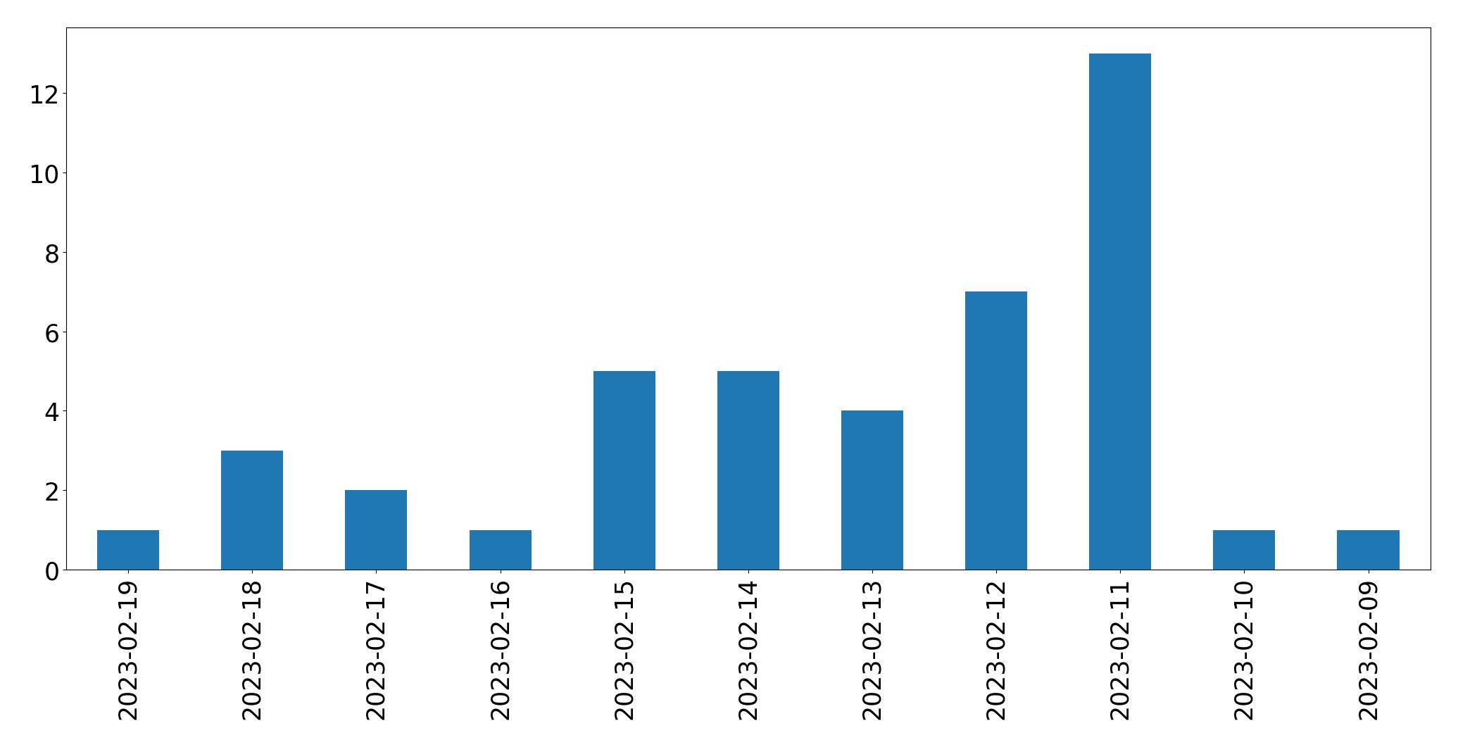 Grafik tweet per hari