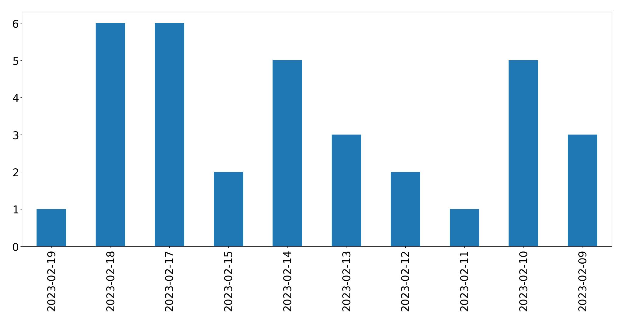 Tweets per day chart