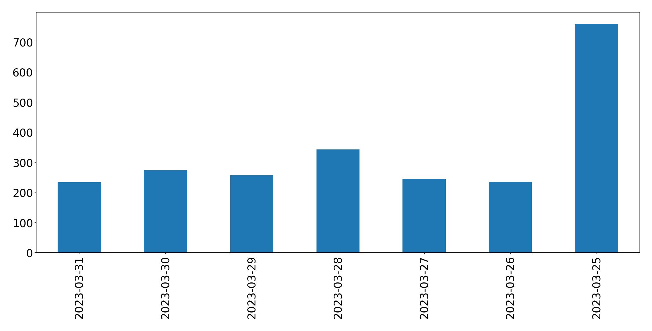 Tweets per day chart