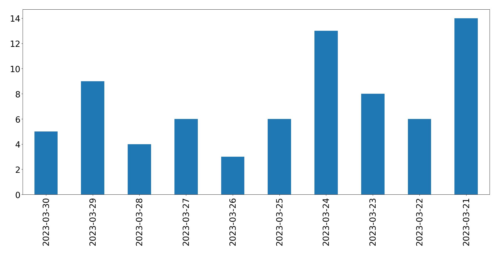 Gráfico de tweets por dia