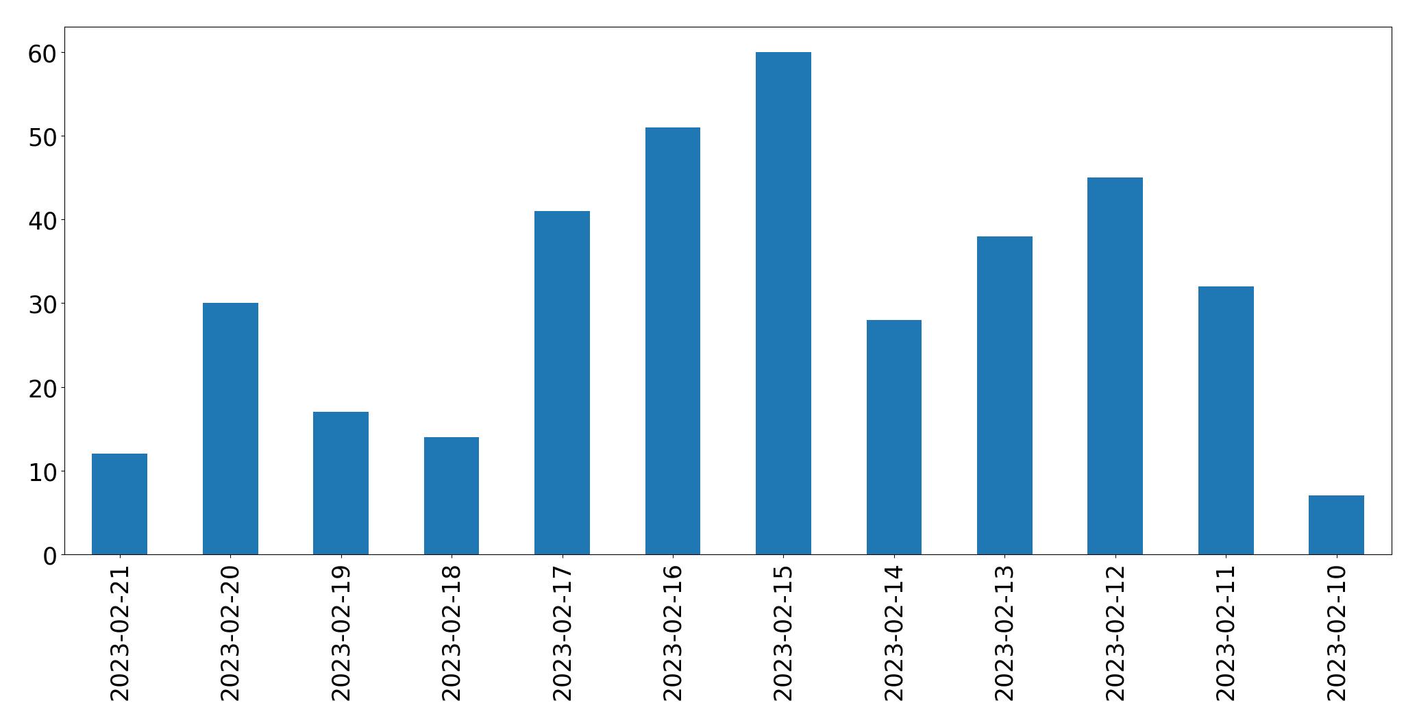 Gráfico de tweets por dia
