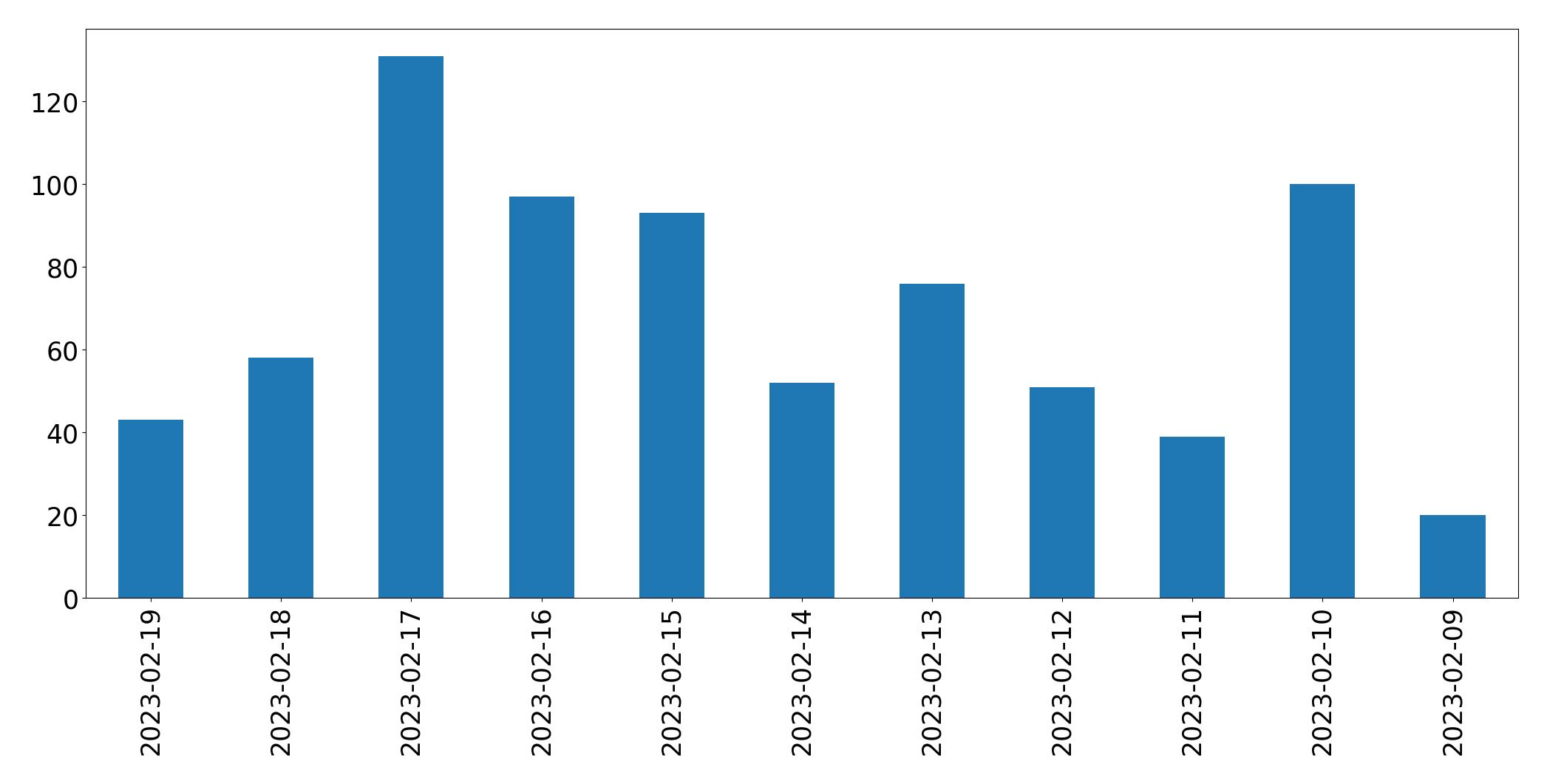 Gráfico de tweets por dia