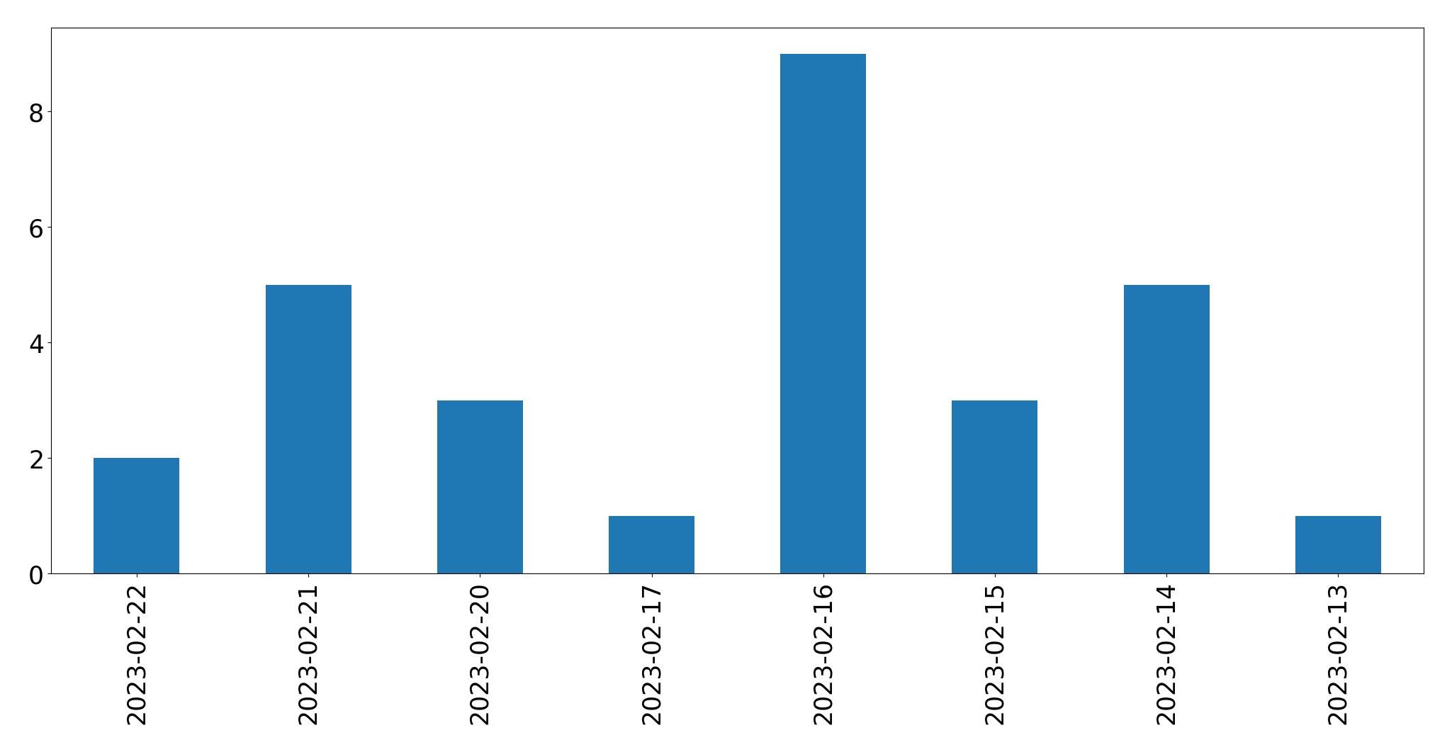Gráfico de tweets por dia