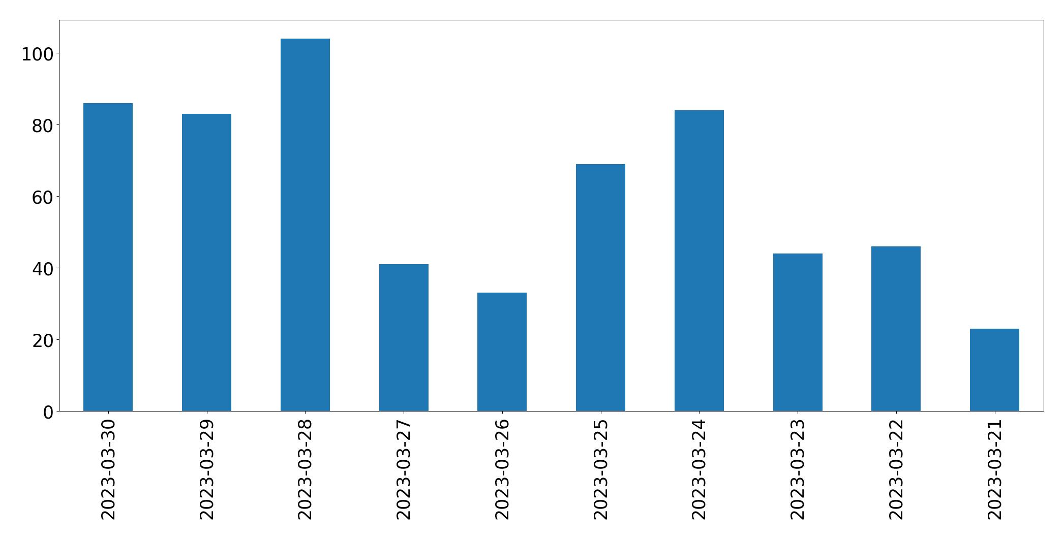 Tweets per day chart