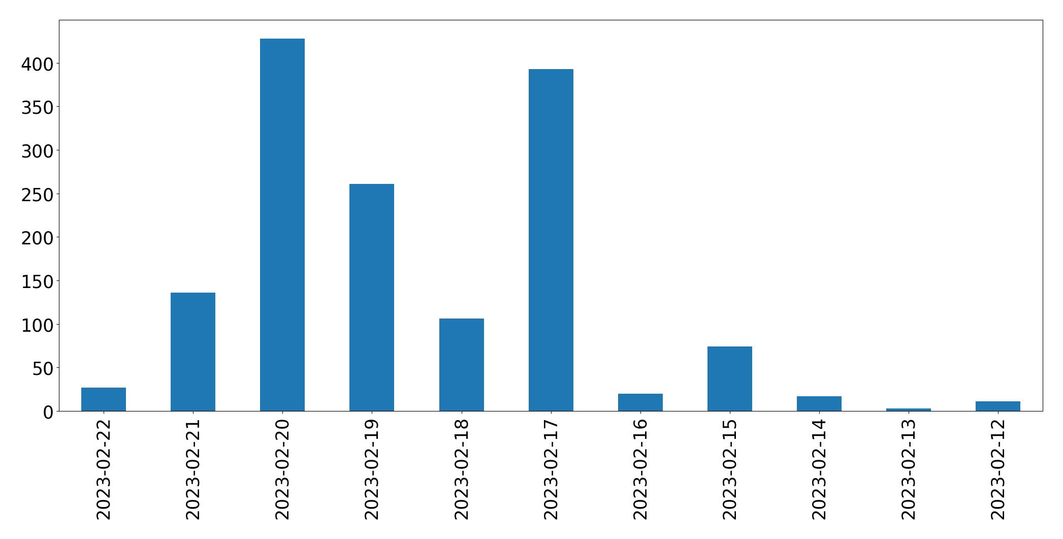 Tweets per day chart