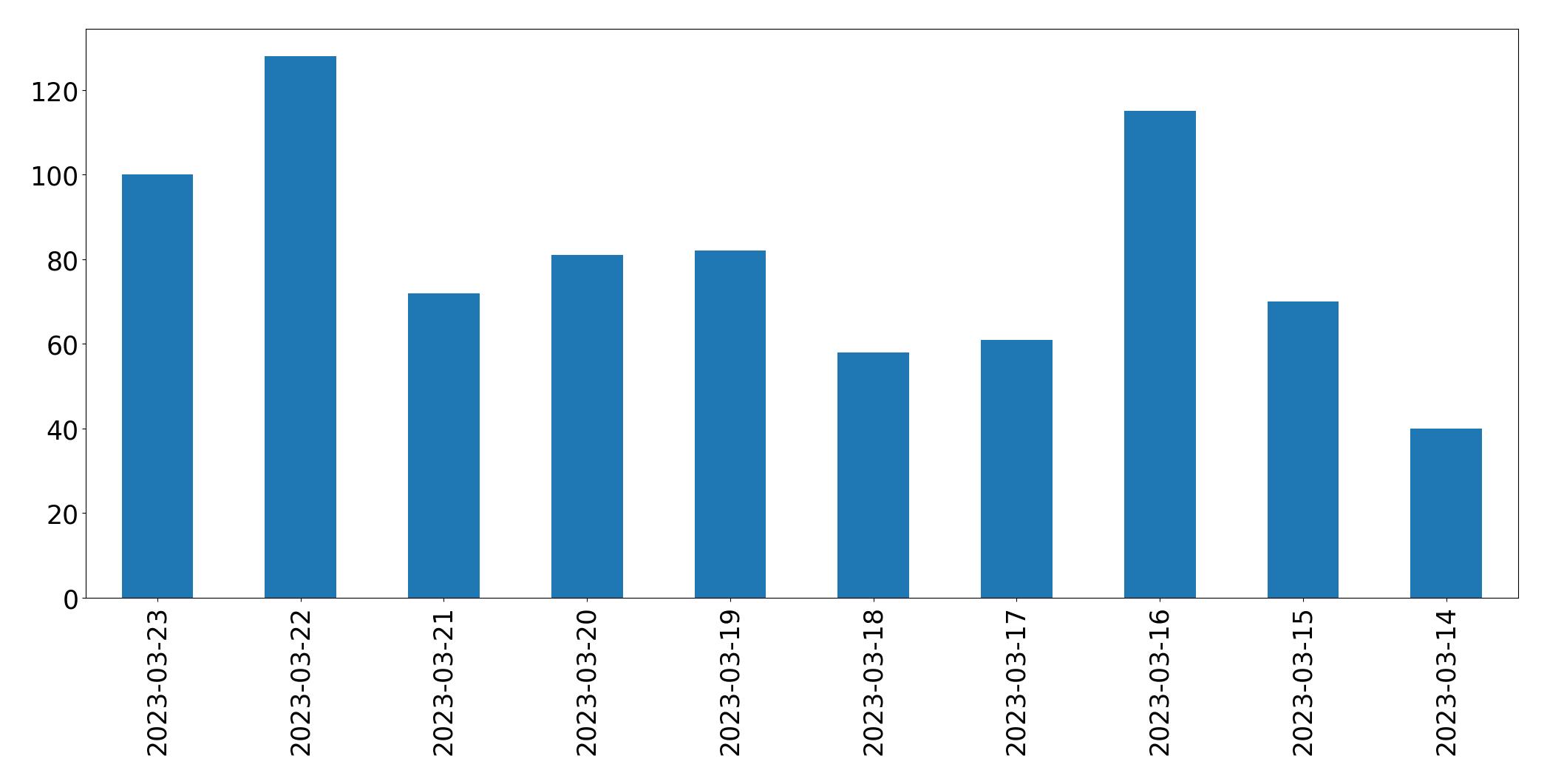 Gráfico de tweets por dia