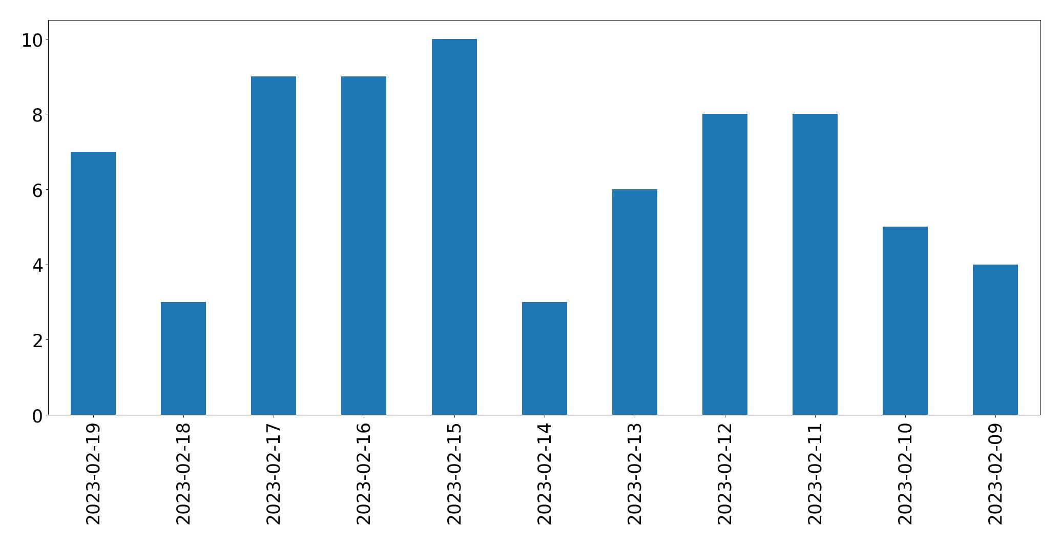 Grafik tweet per hari