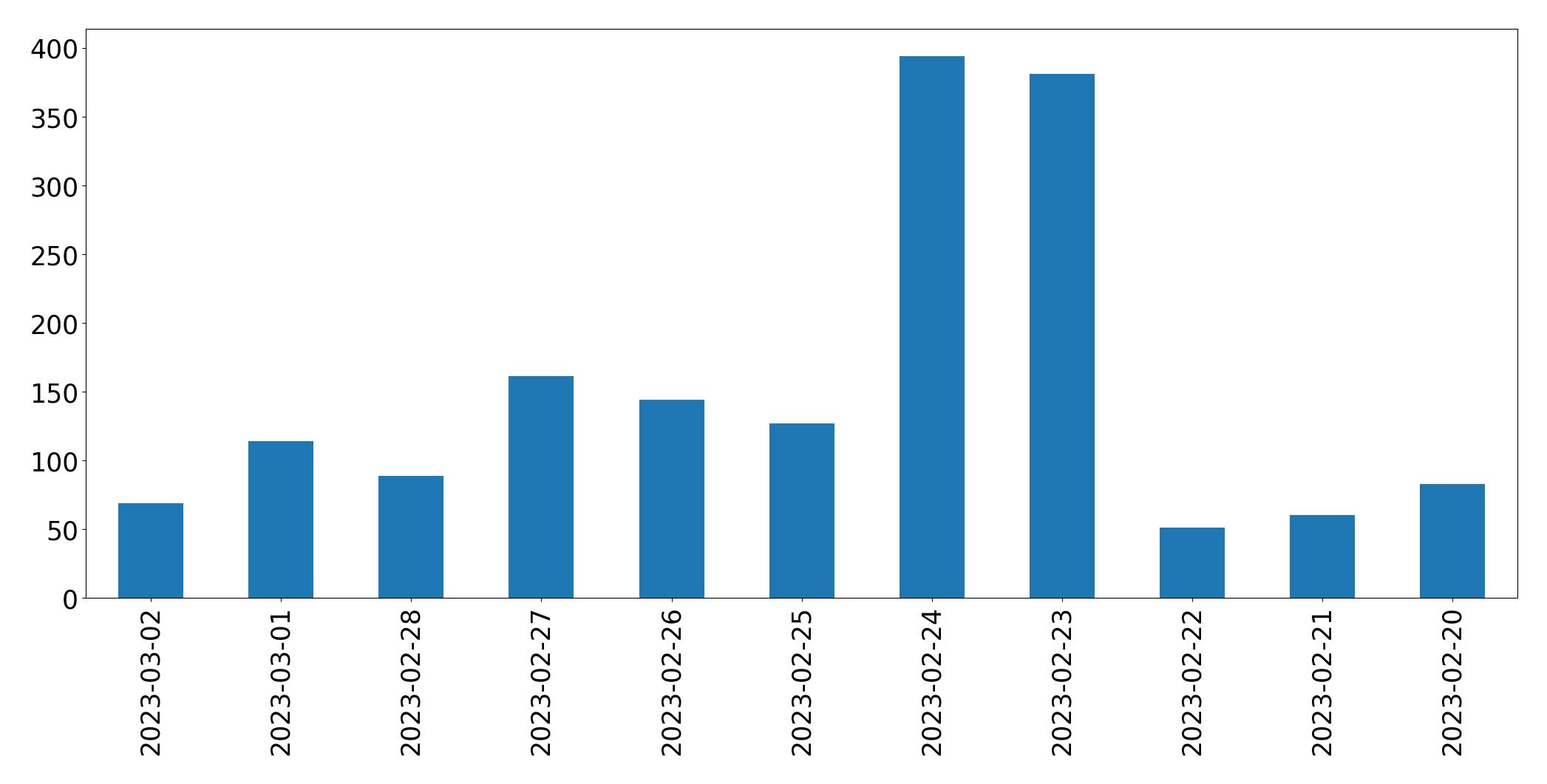 Gráfico de tweets por dia