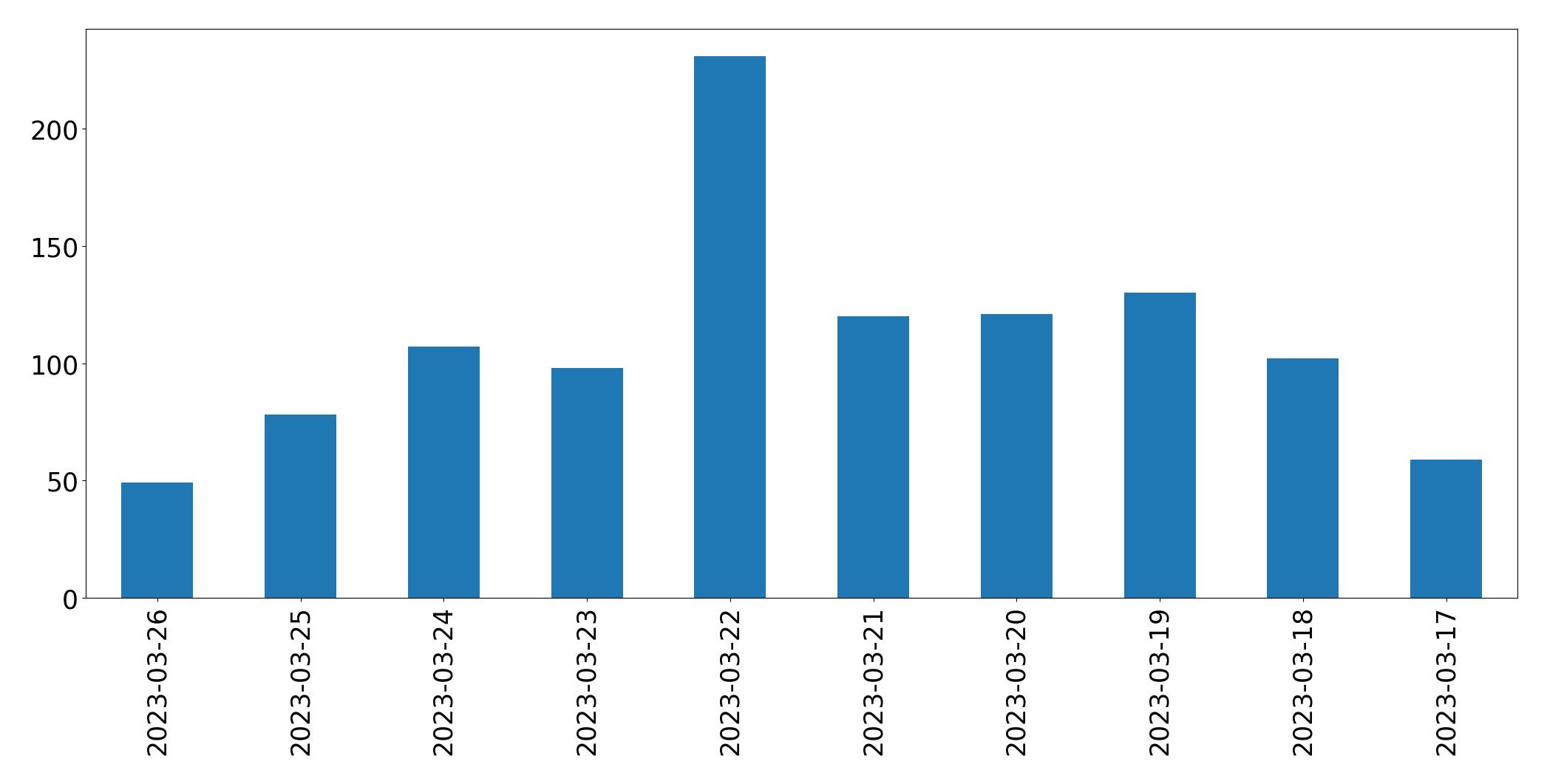 Tweets per day chart