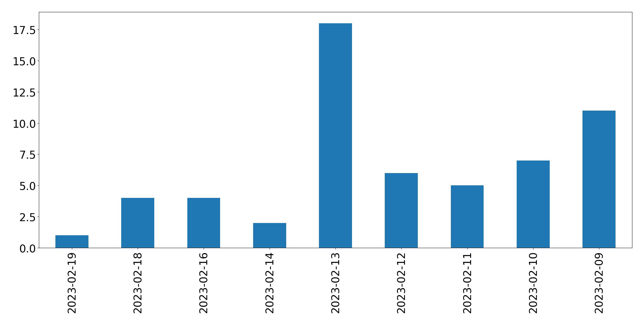 Grafik tweet per hari