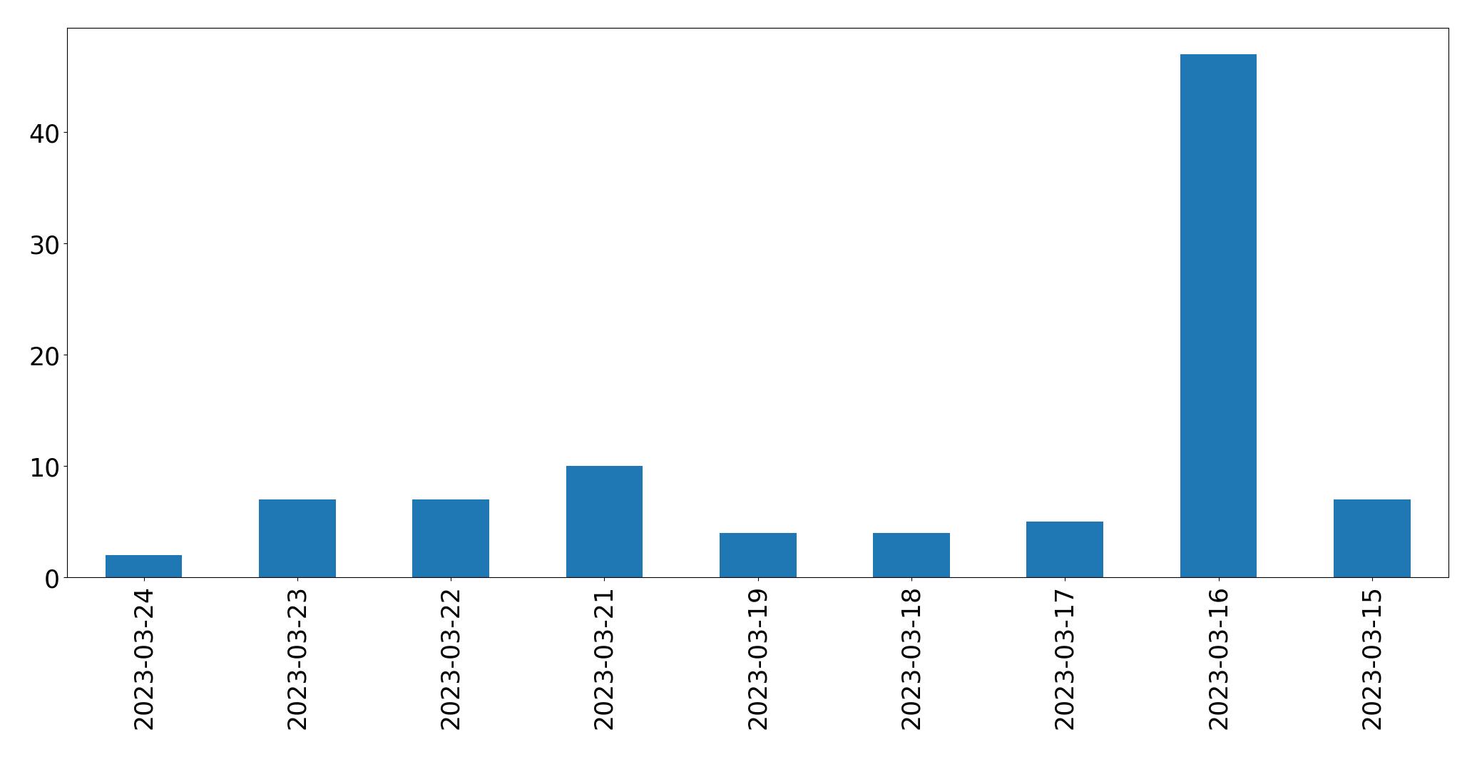 Gráfico de tweets por dia
