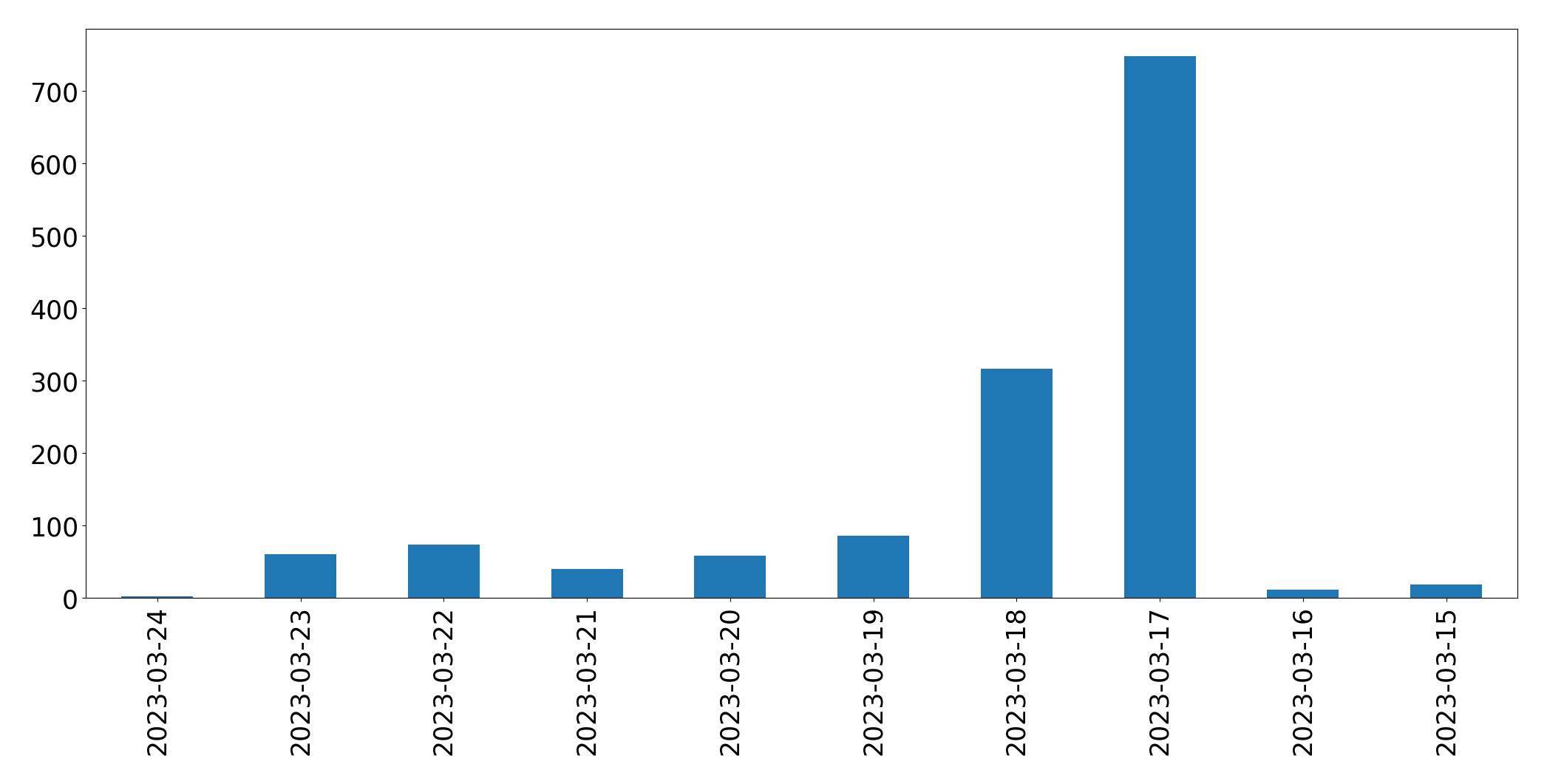 Tweets per day chart
