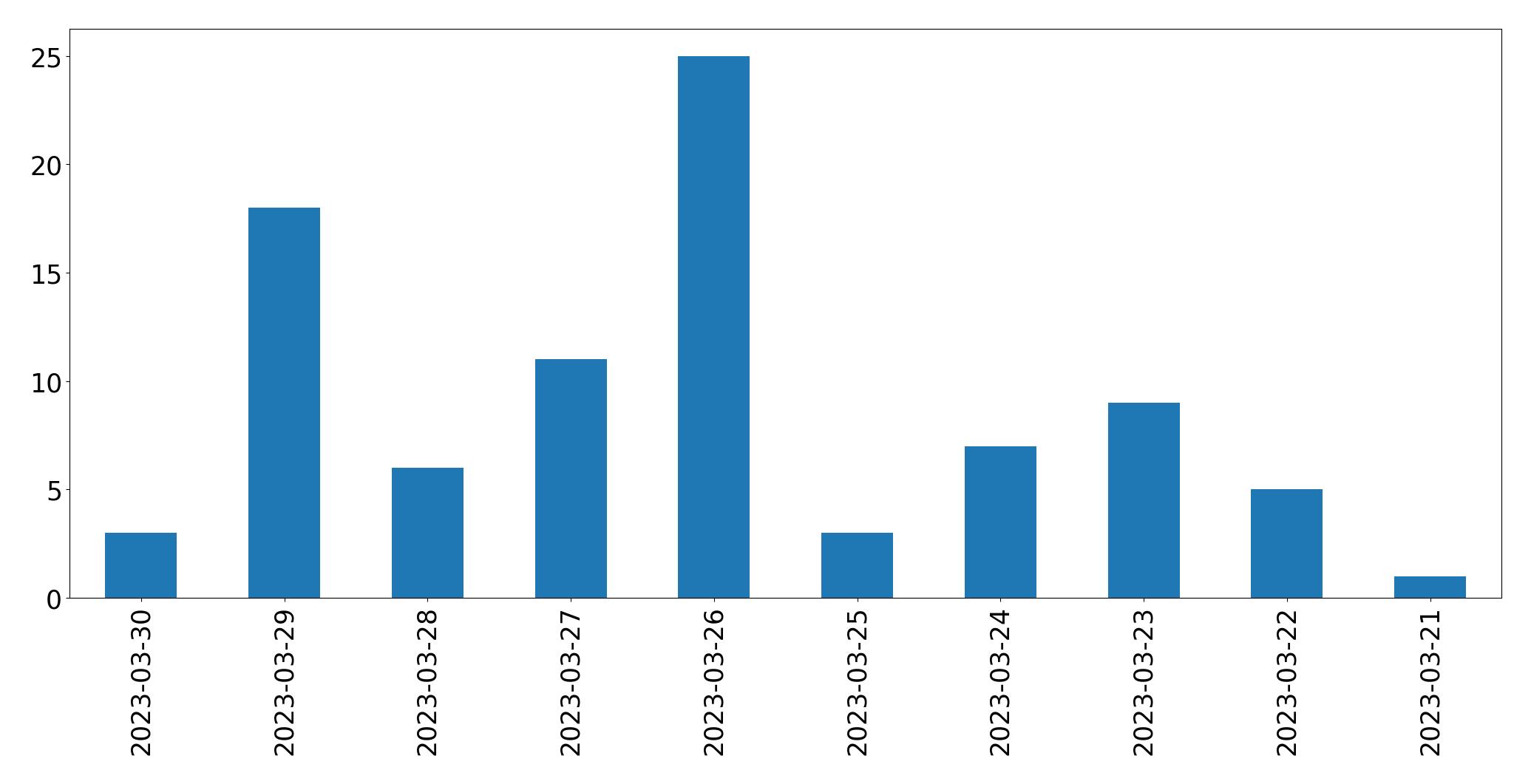 Gráfico de tweets por dia