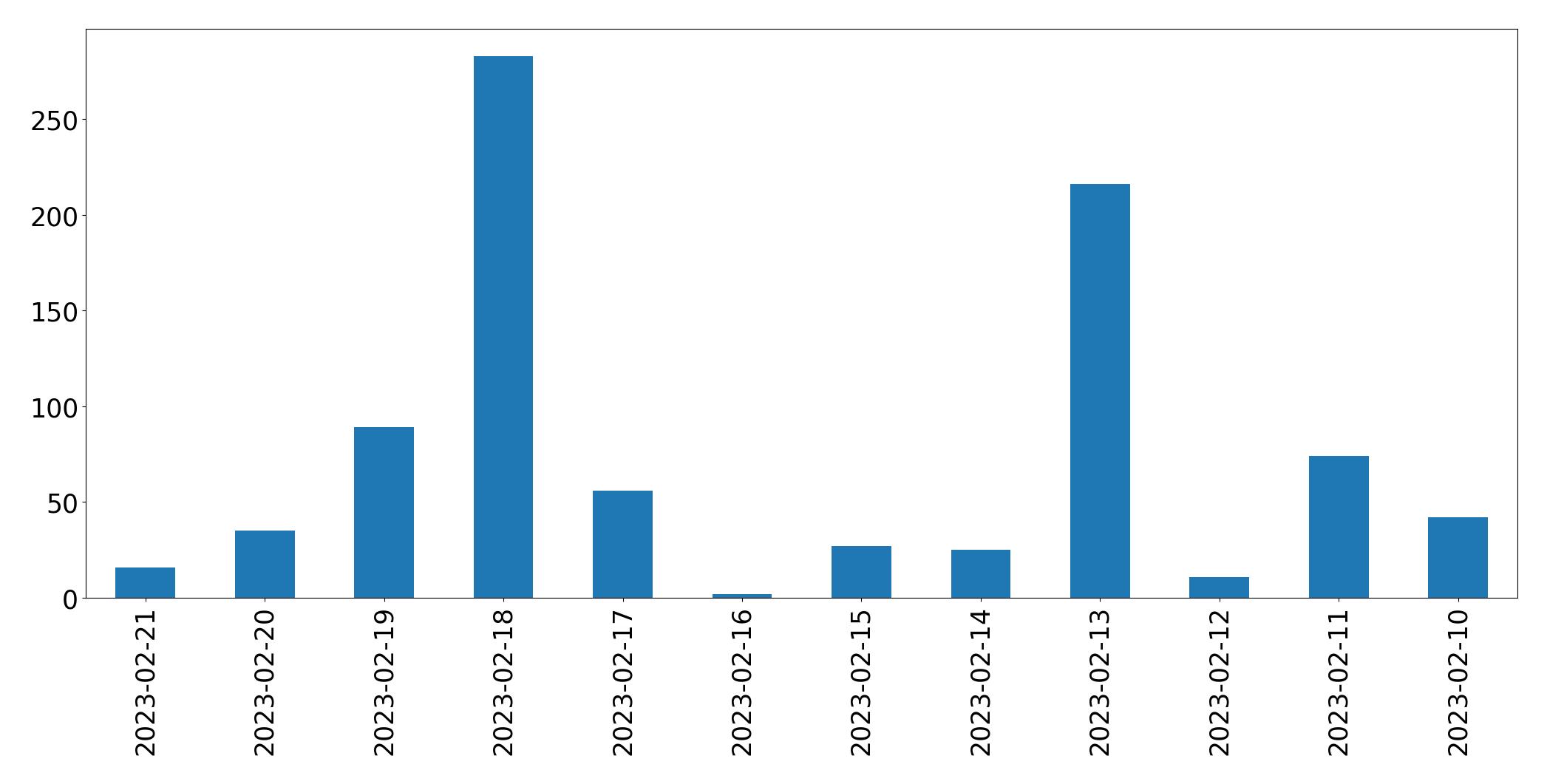Gráfico de tweets por dia