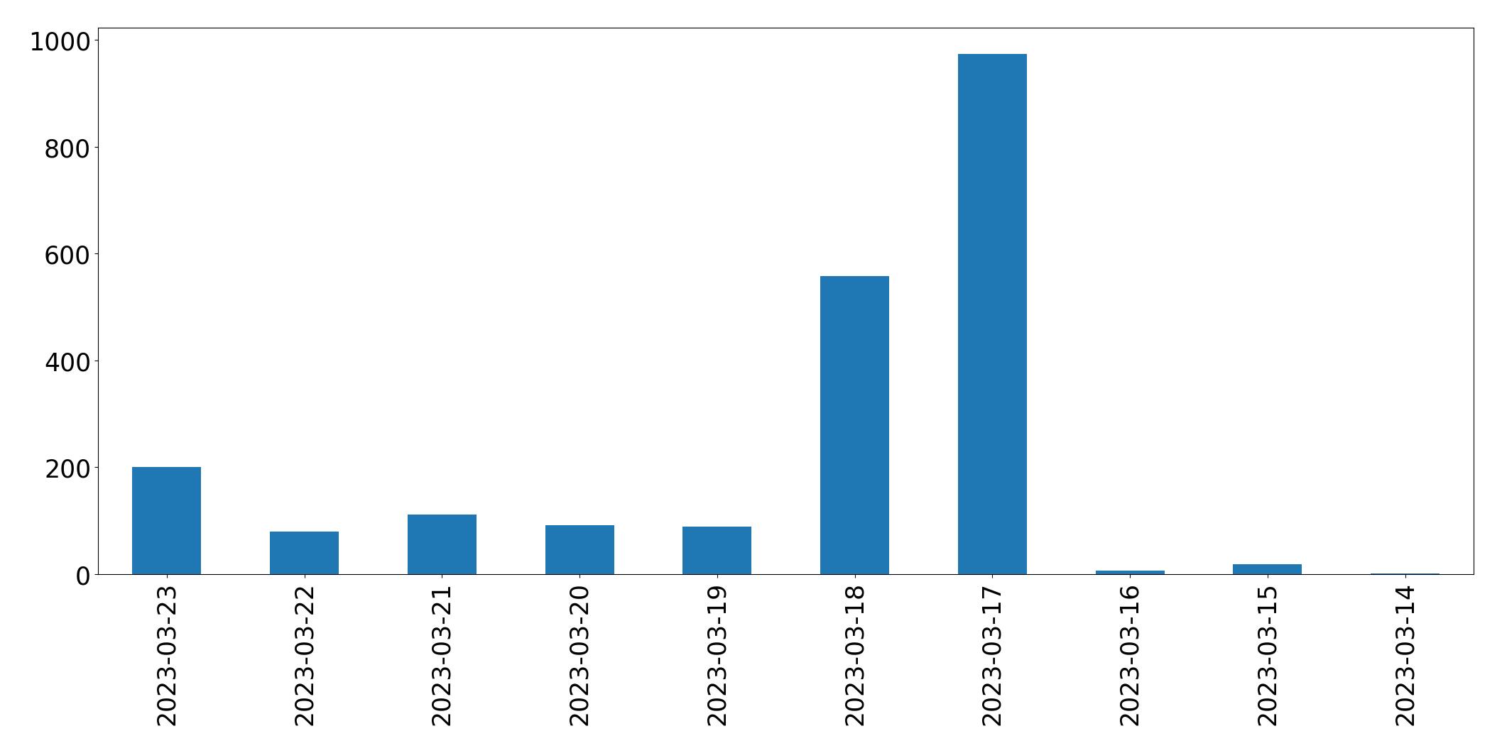 Gráfico de tweets por dia