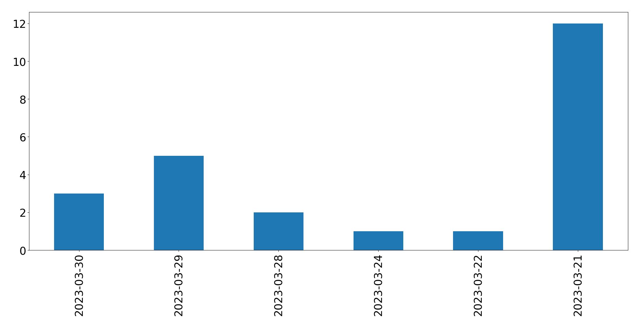 Gráfico de tweets por dia