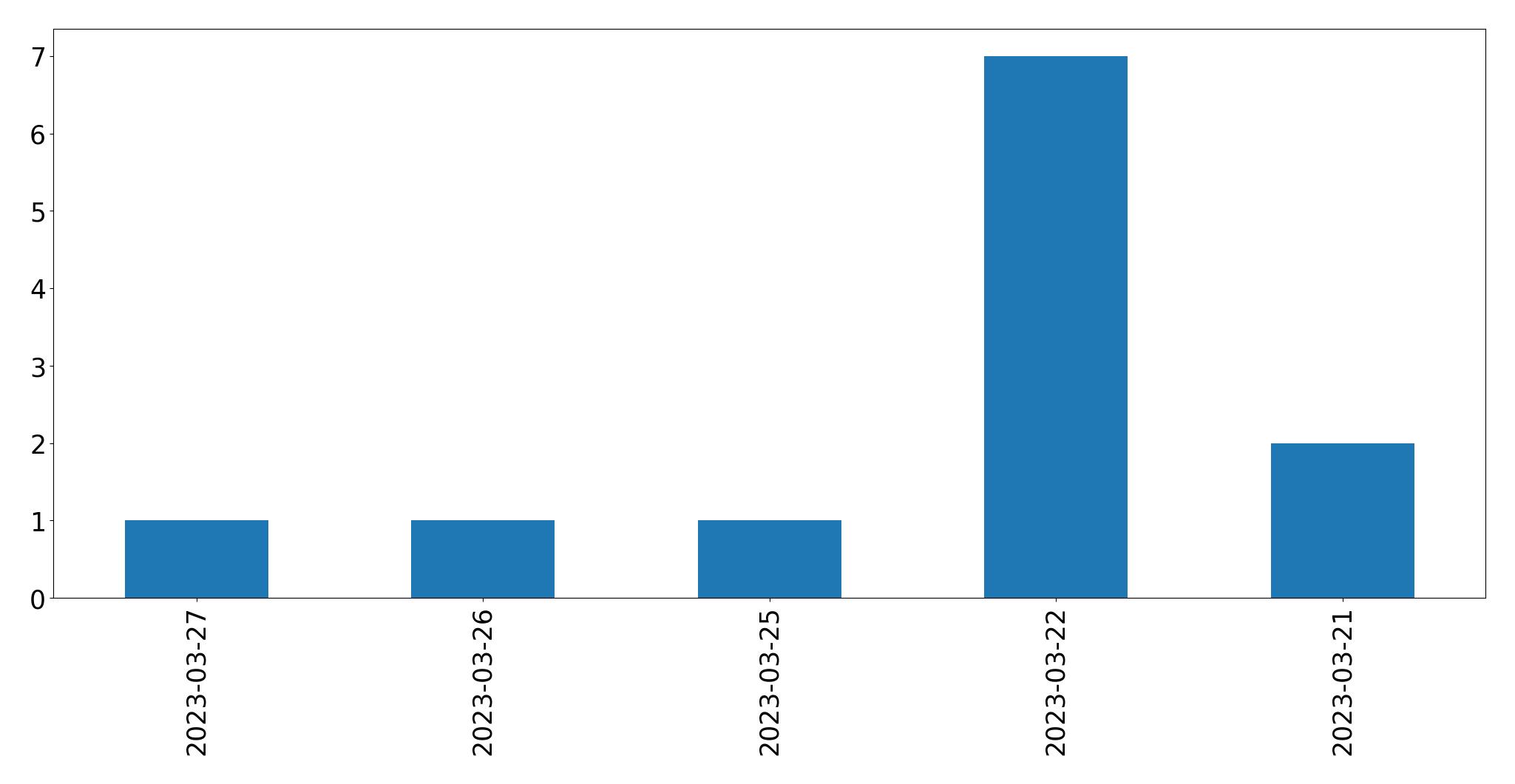 Gráfico de tweets por dia