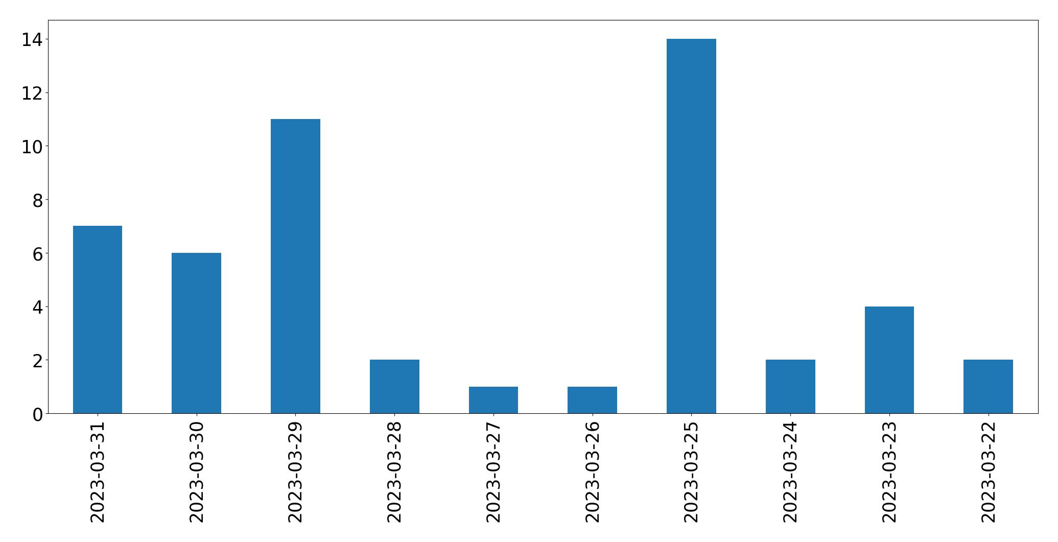 Gráfico de tweets por dia