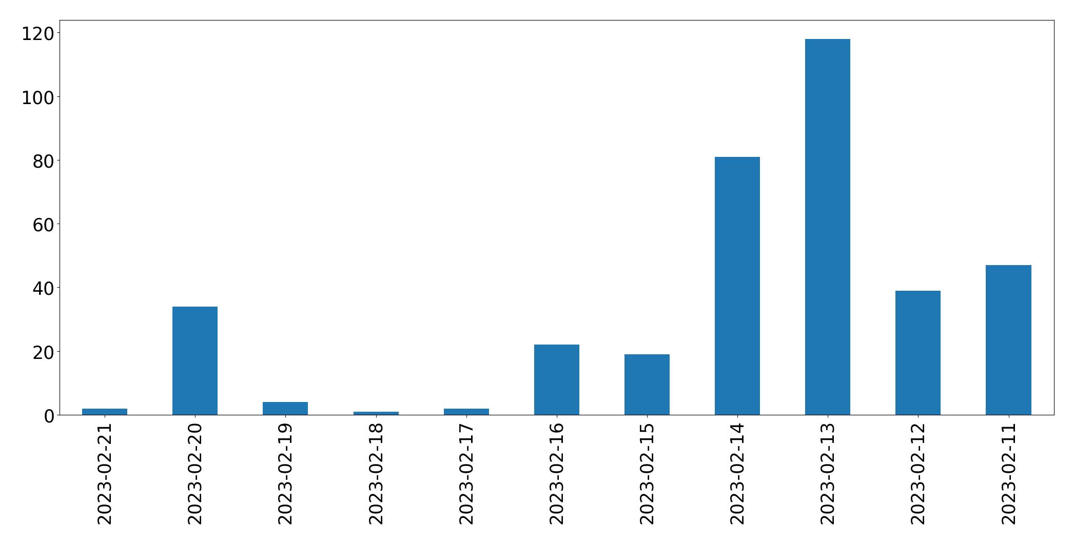 Gráfico de tweets por dia