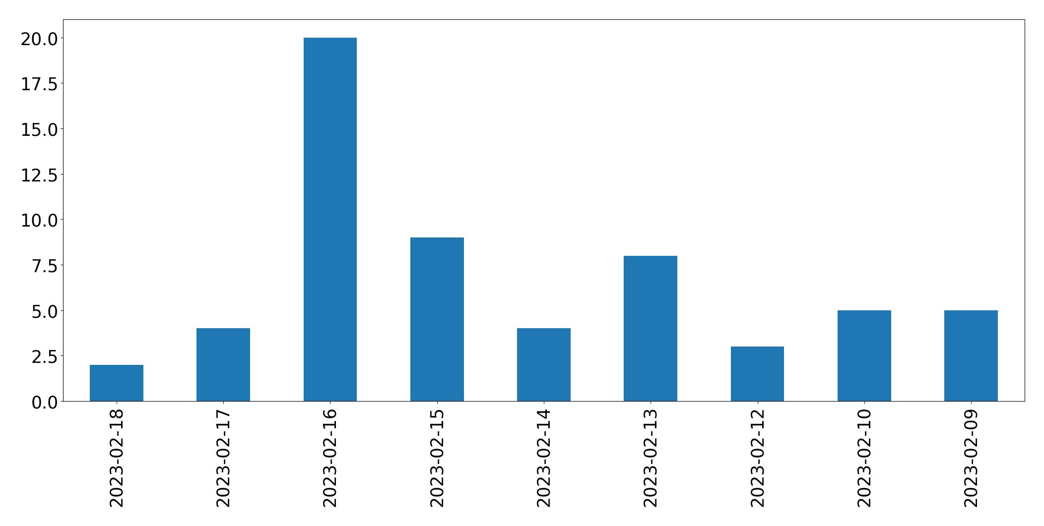 Gráfico de tweets por dia