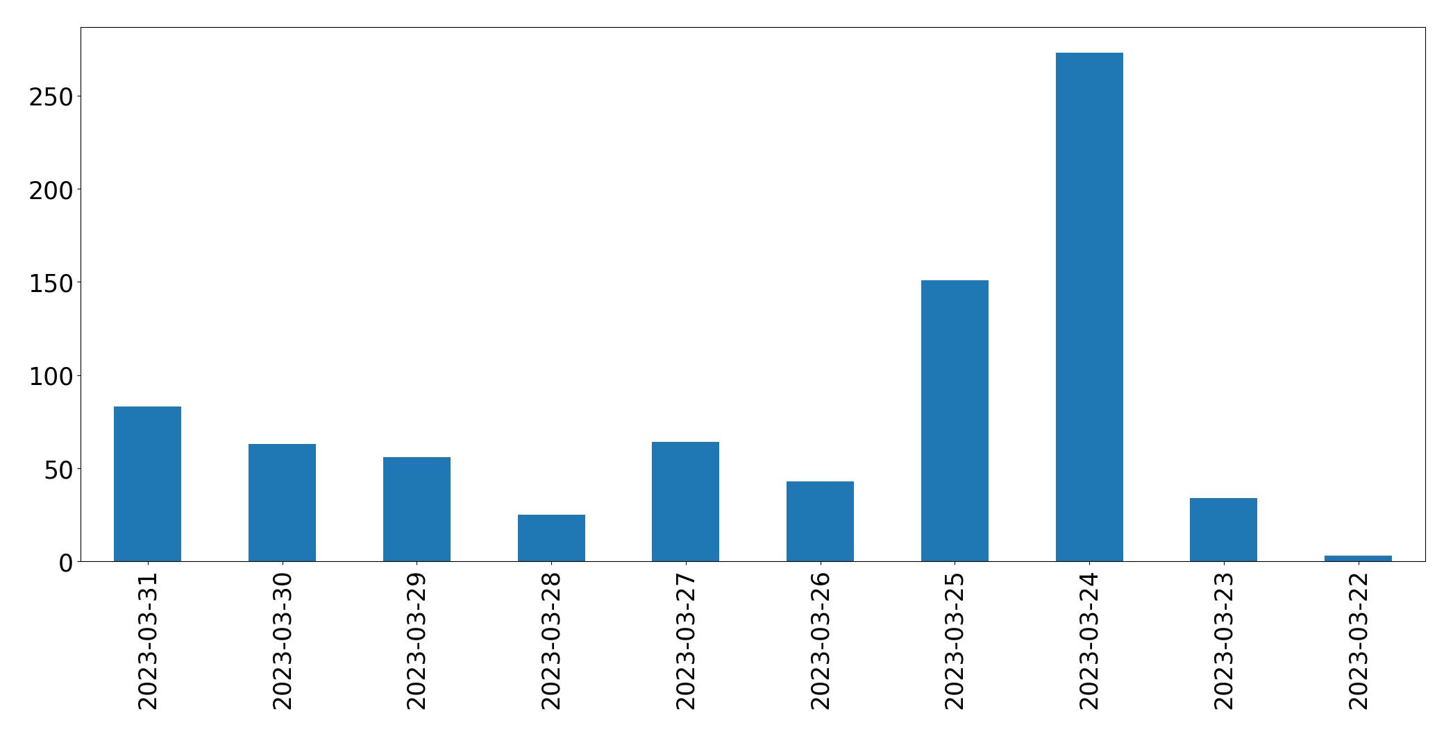 Grafik tweet per hari