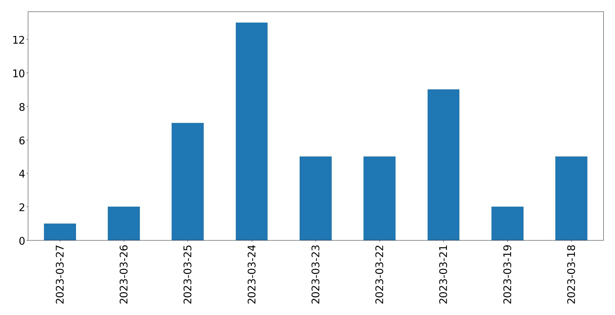 Gráfico de tweets por dia
