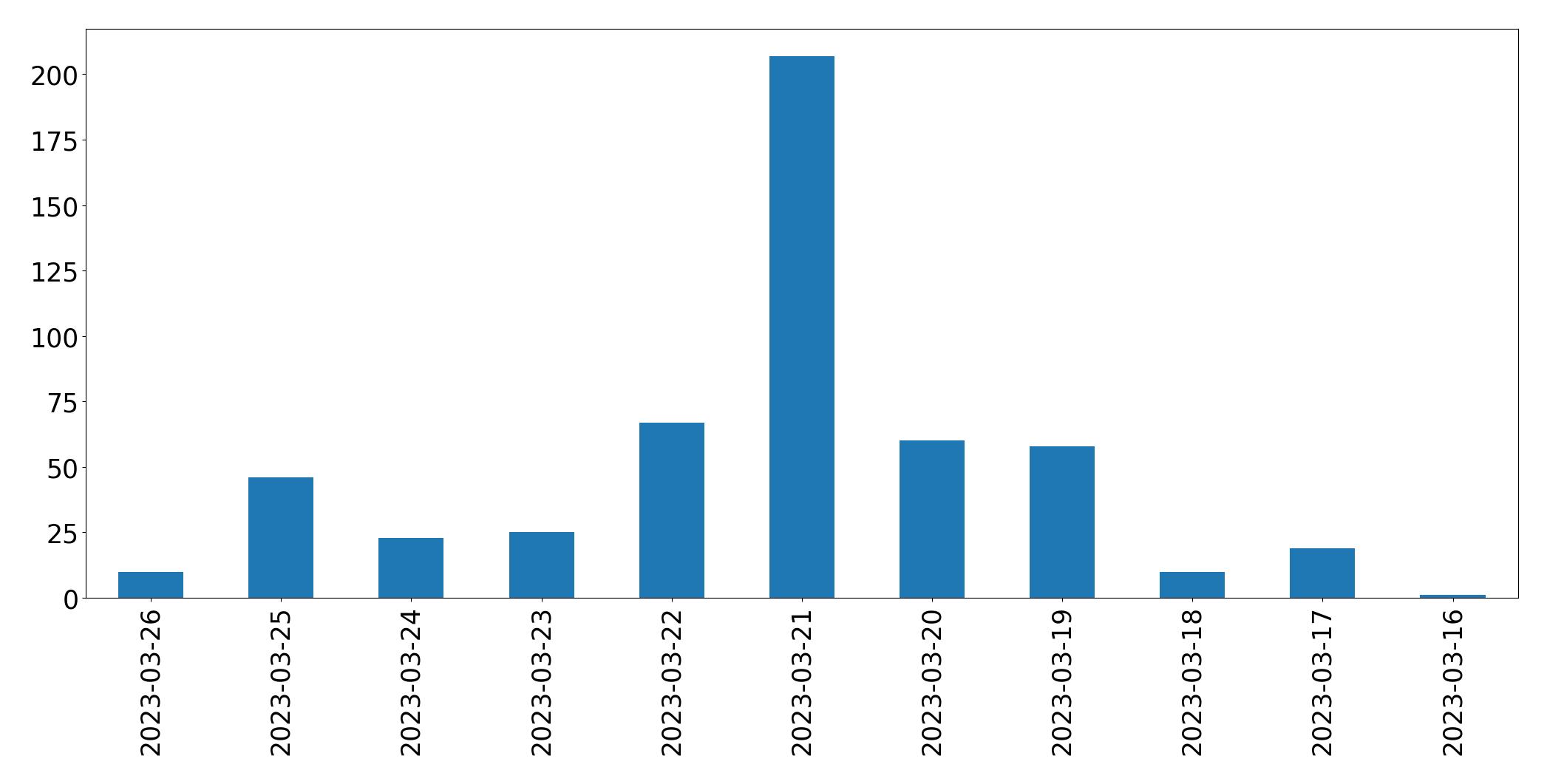 Gráfico de tweets por dia