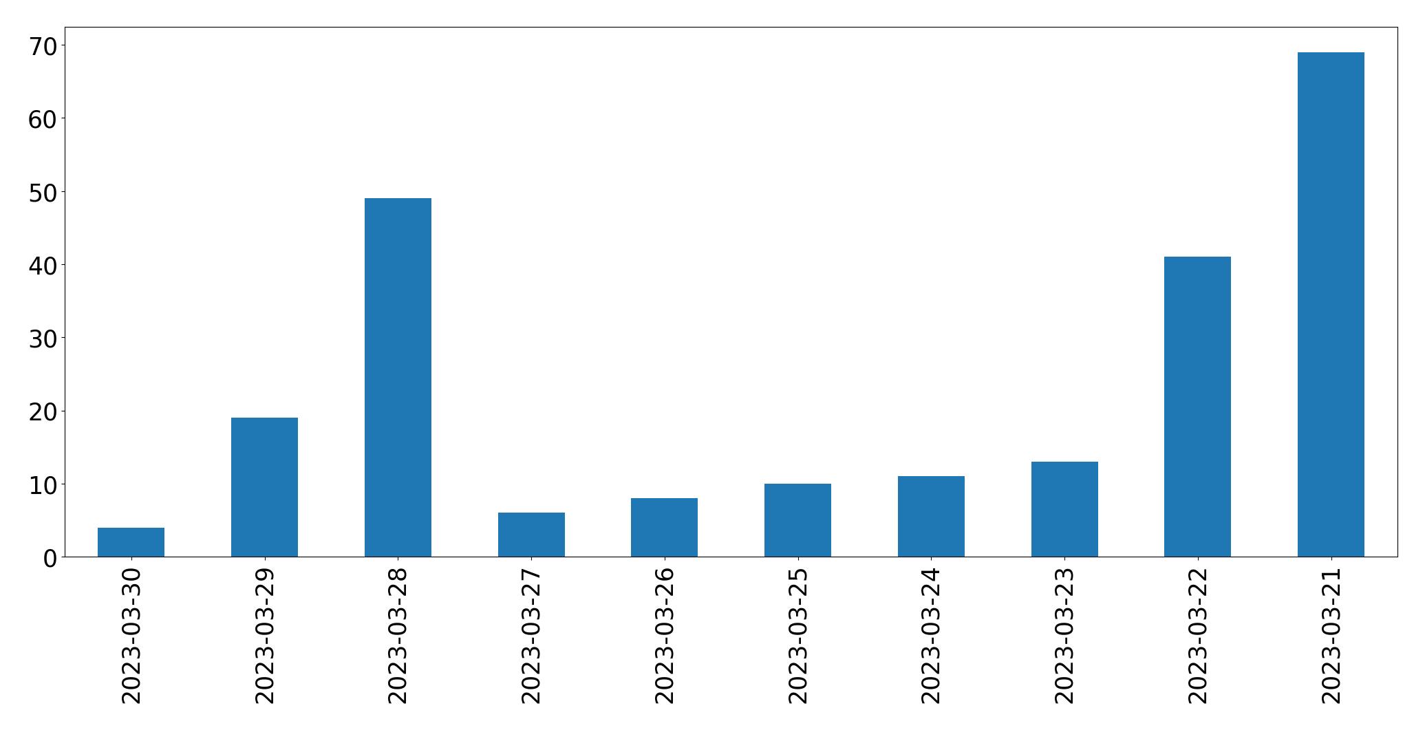 Gráfico de tweets por dia