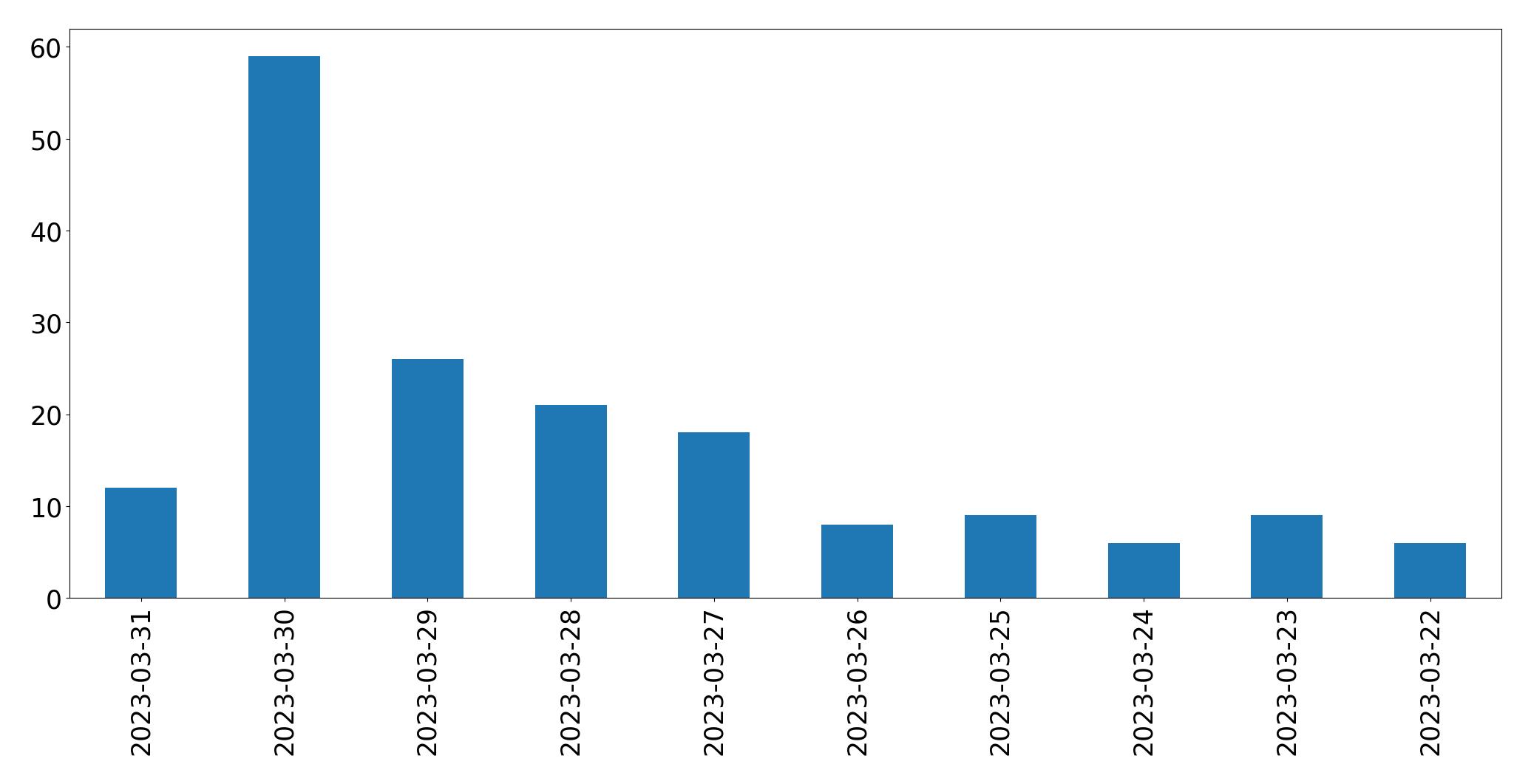 Gunluk tweet grafigi