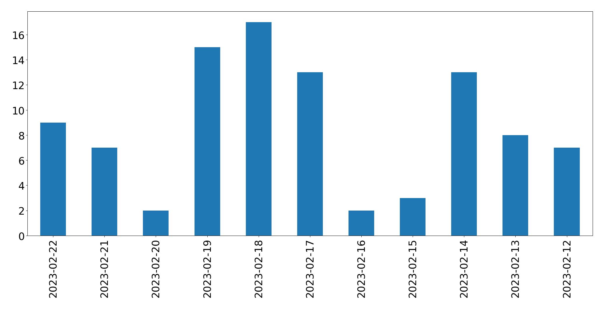 Gráfico de tweets por dia