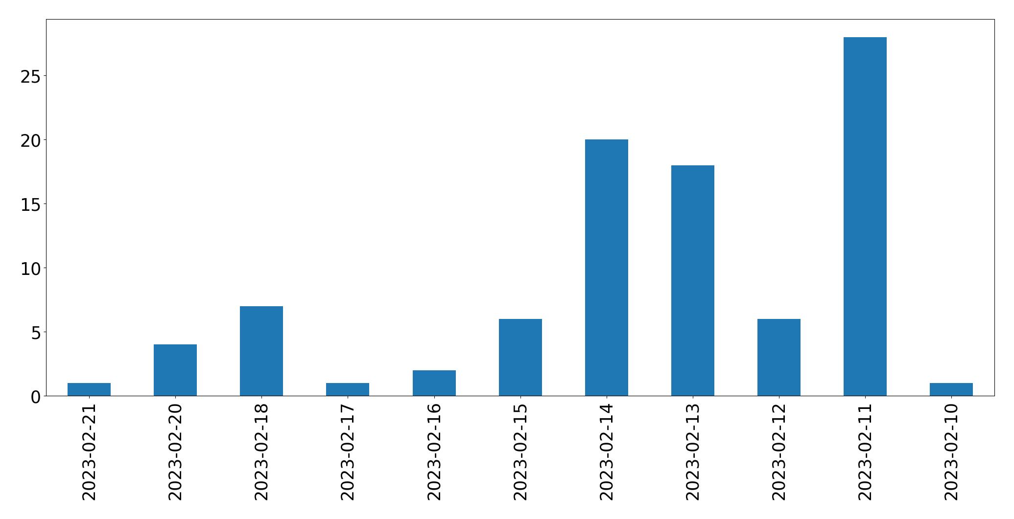 Grafik tweet per hari
