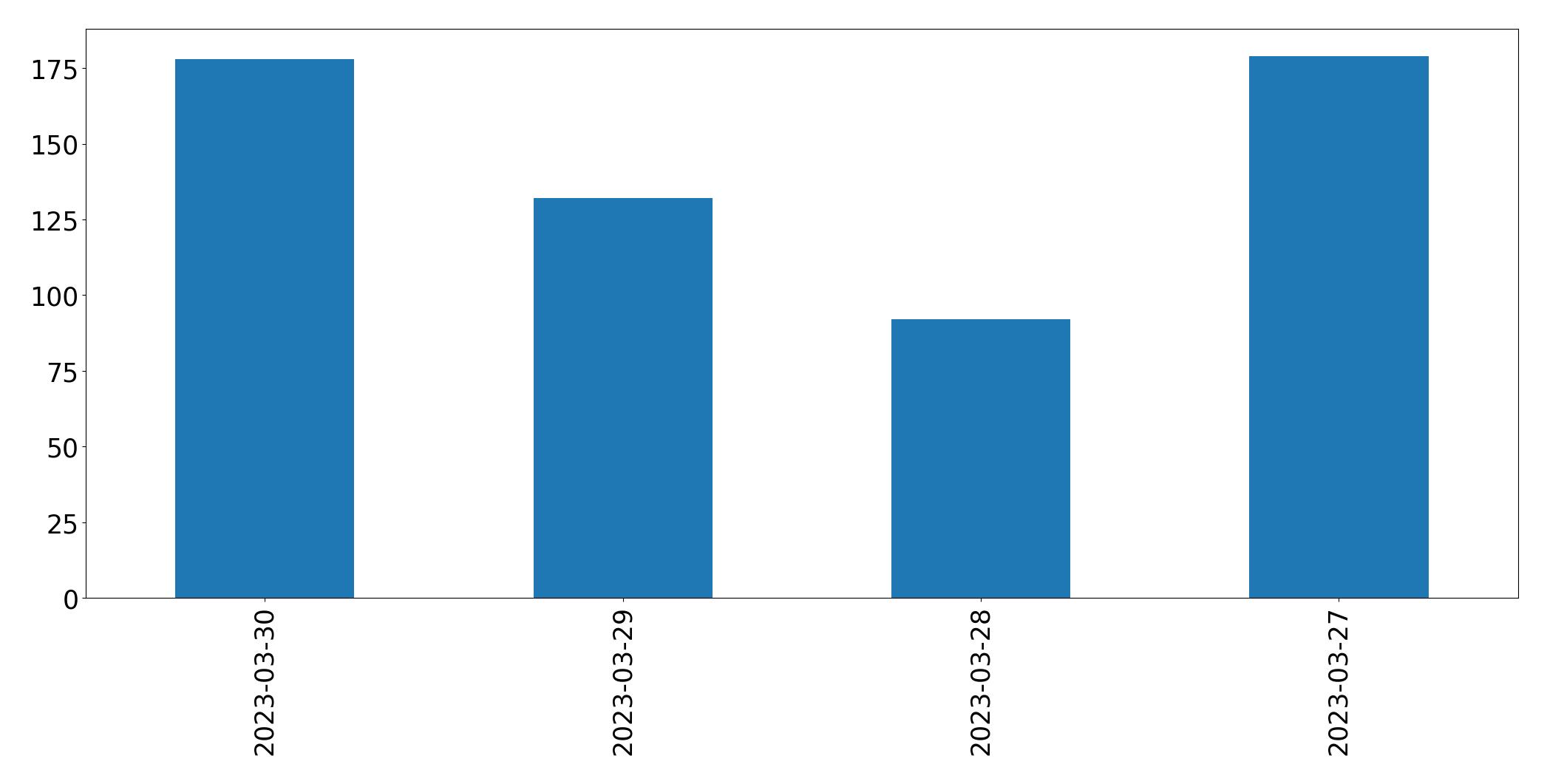 Gráfico de tweets por dia