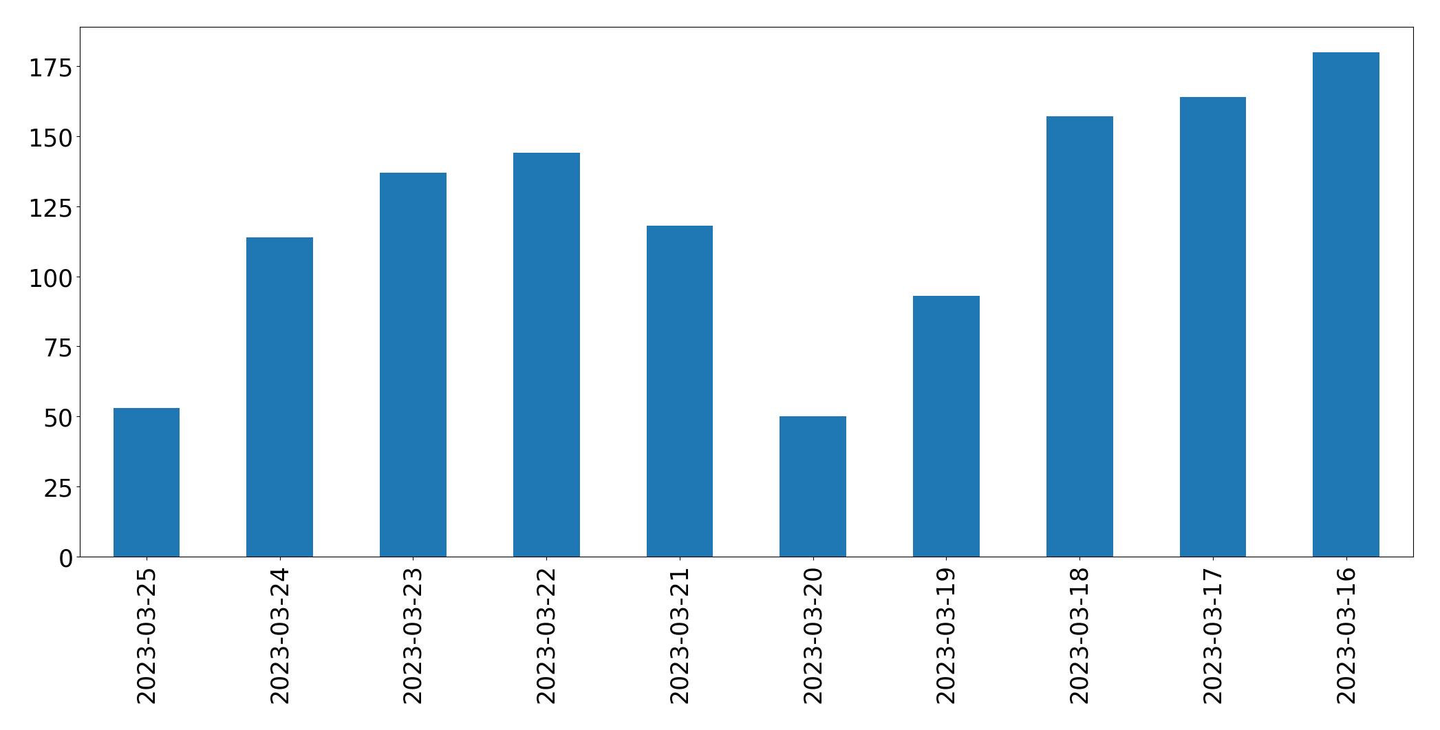 Gráfico de tweets por dia